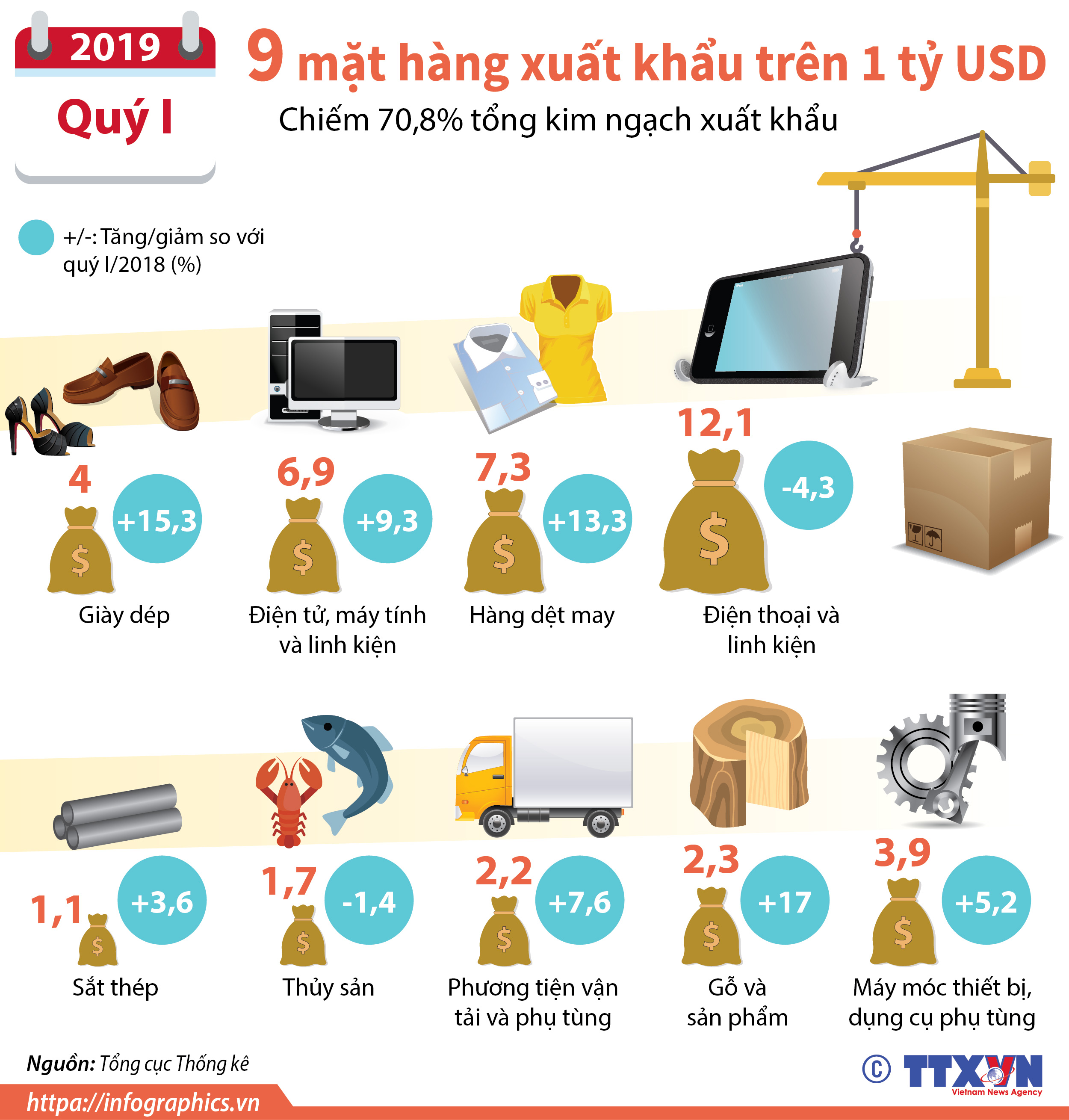 9 mặt hàng xuất khẩu trên 1 tỷ USD trong quý I/2019