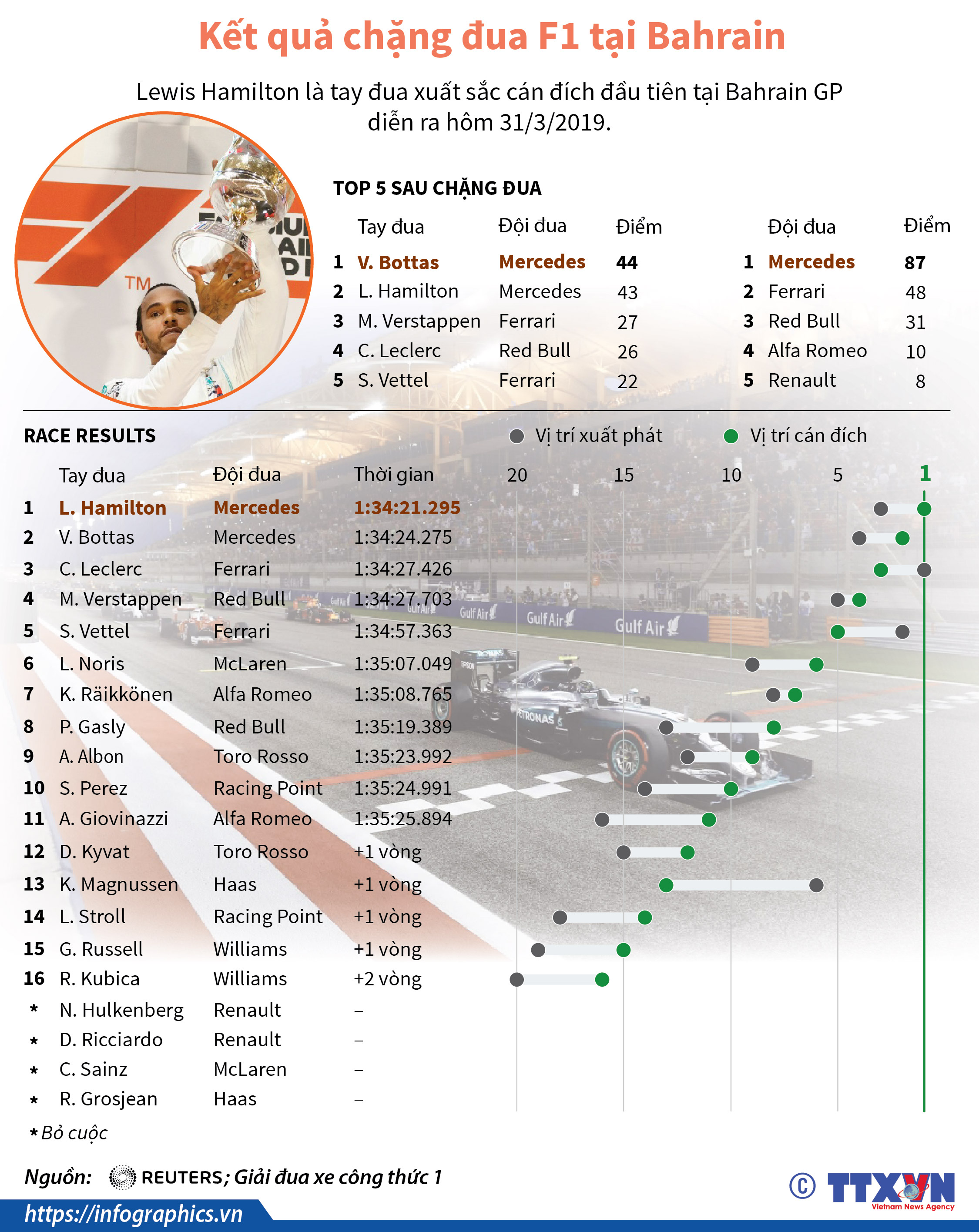 Kết quả chặng đua F1 tại Bahrain