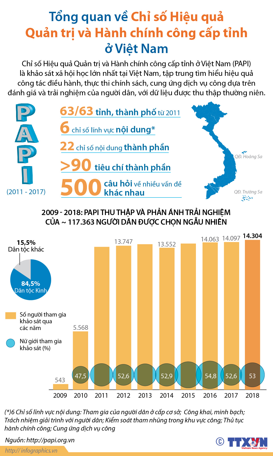 Tổng quan về Chỉ số Hiệu quả Quản trị và Hành chính công cấp tỉnh ở Việt Nam