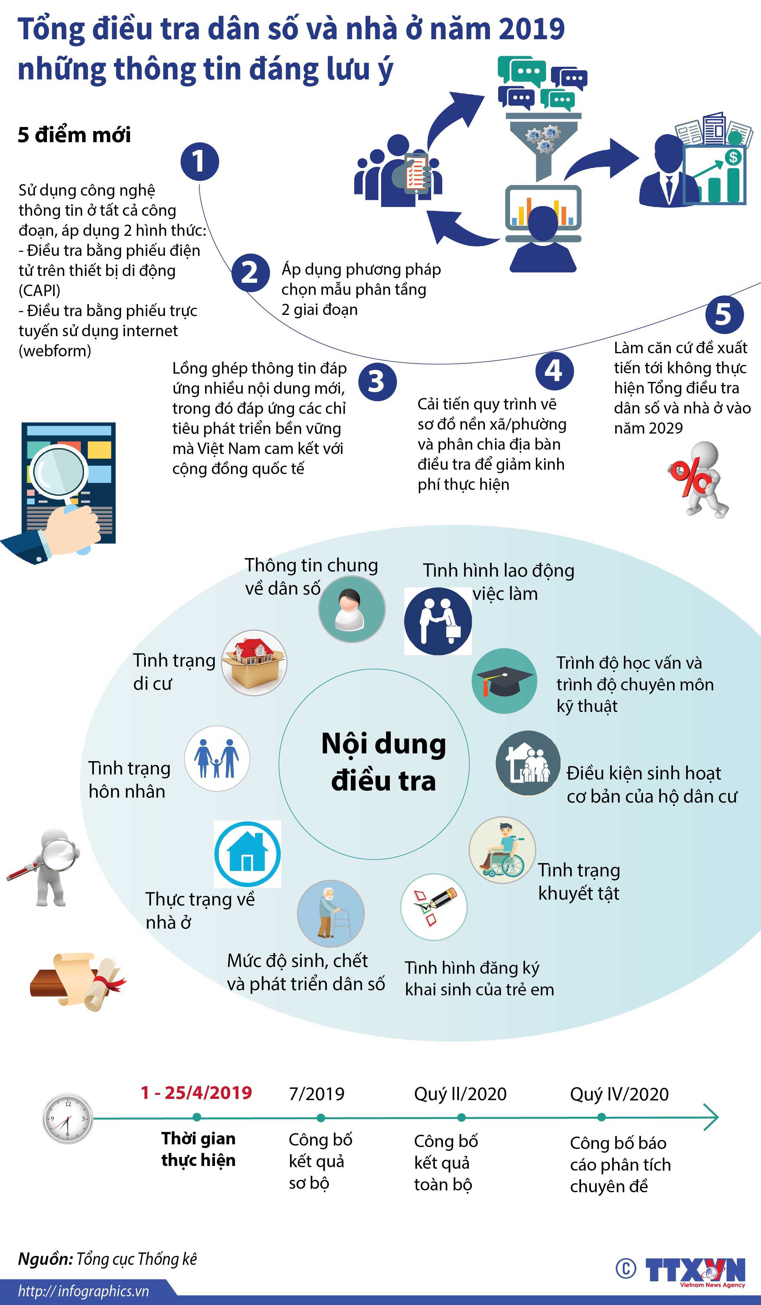 Tổng điều tra dân số và nhà ở năm 2019 - Những nội dung đáng...