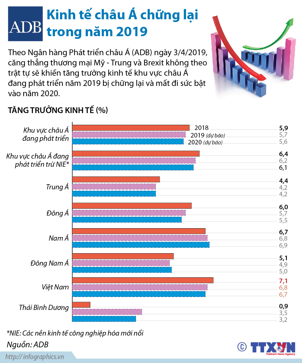 ADB: Kinh tế châu Á chững lại trong năm 2019