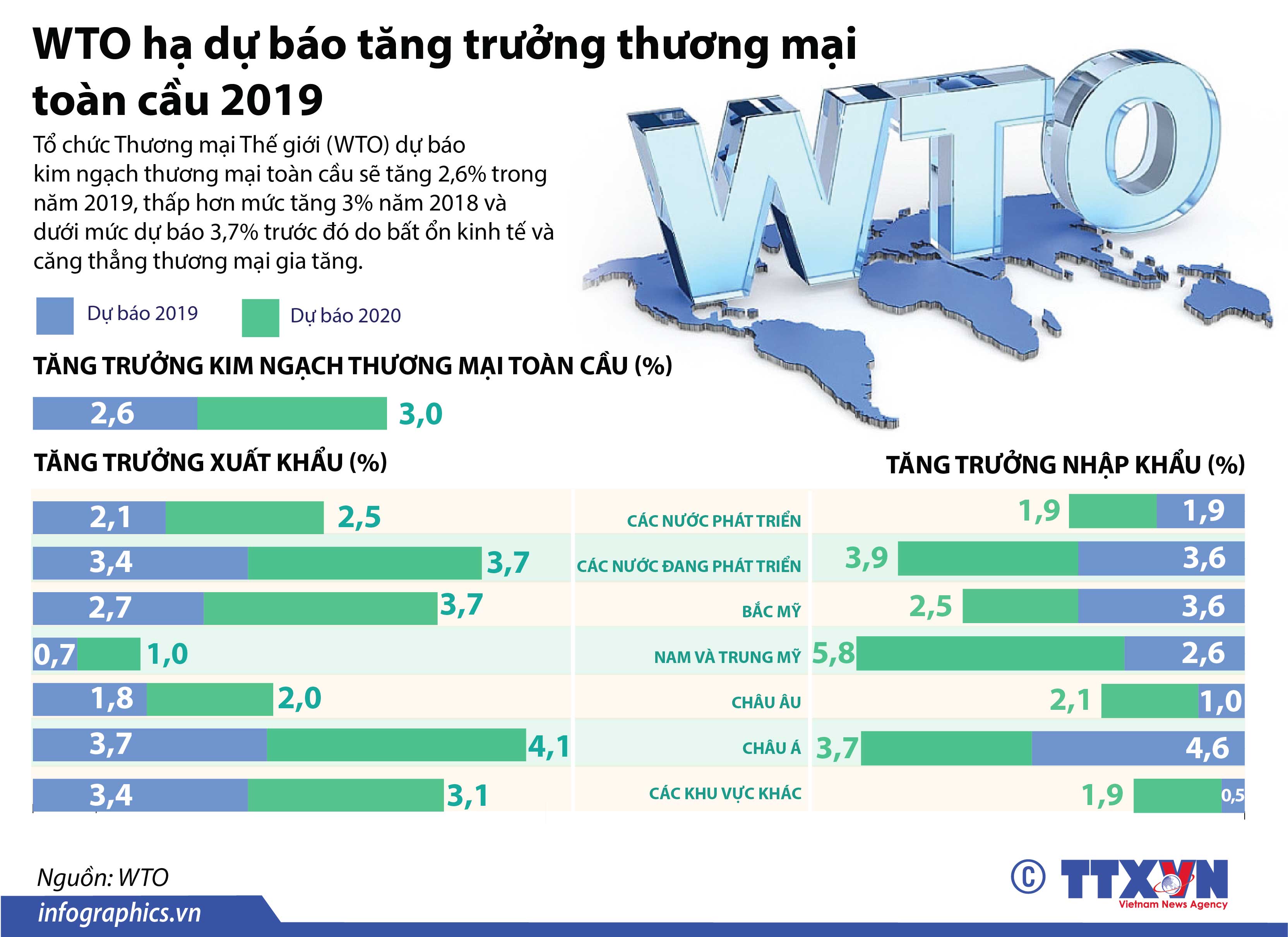 WTO hạ dự báo tăng trưởng thương mại toàn cầu 2019
