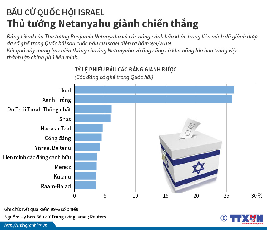 Bầu cử Quốc hội Israel: Thủ tướng Netanyahu giành chiến thắng