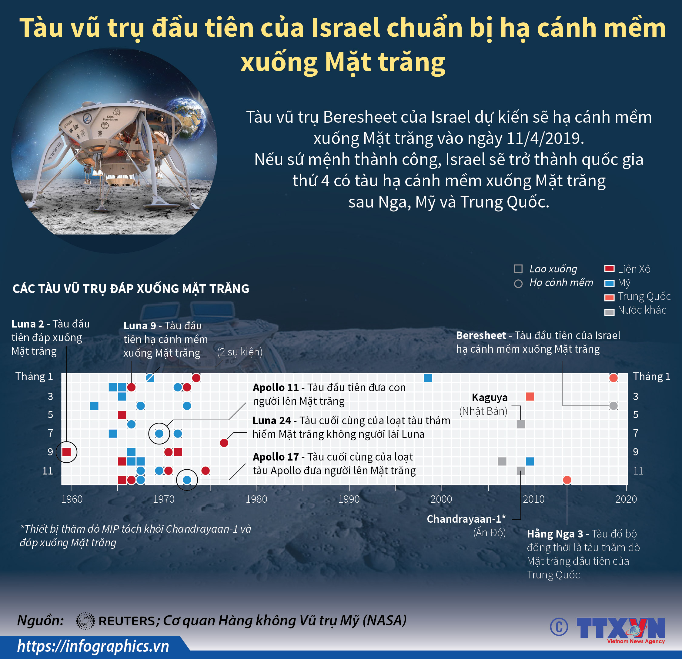 Tàu vũ trụ đầu tiên của Israel chuẩn bị hạ cánh mềm xuống Mặt trăng