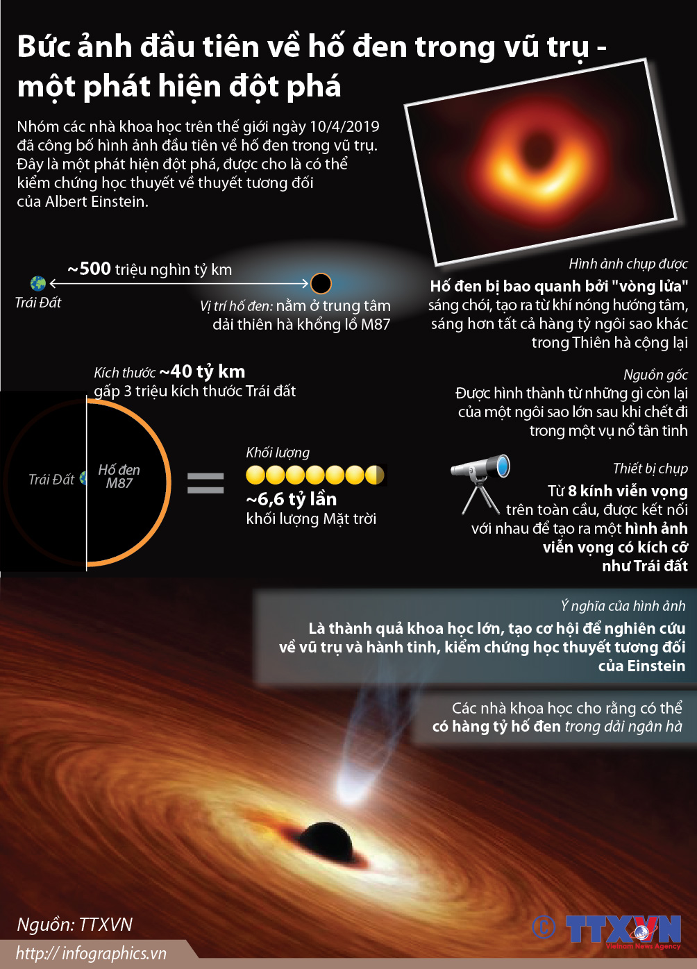 Bức ảnh đầu tiên về hố đen trong vũ trụ  một phát hiện đột phá