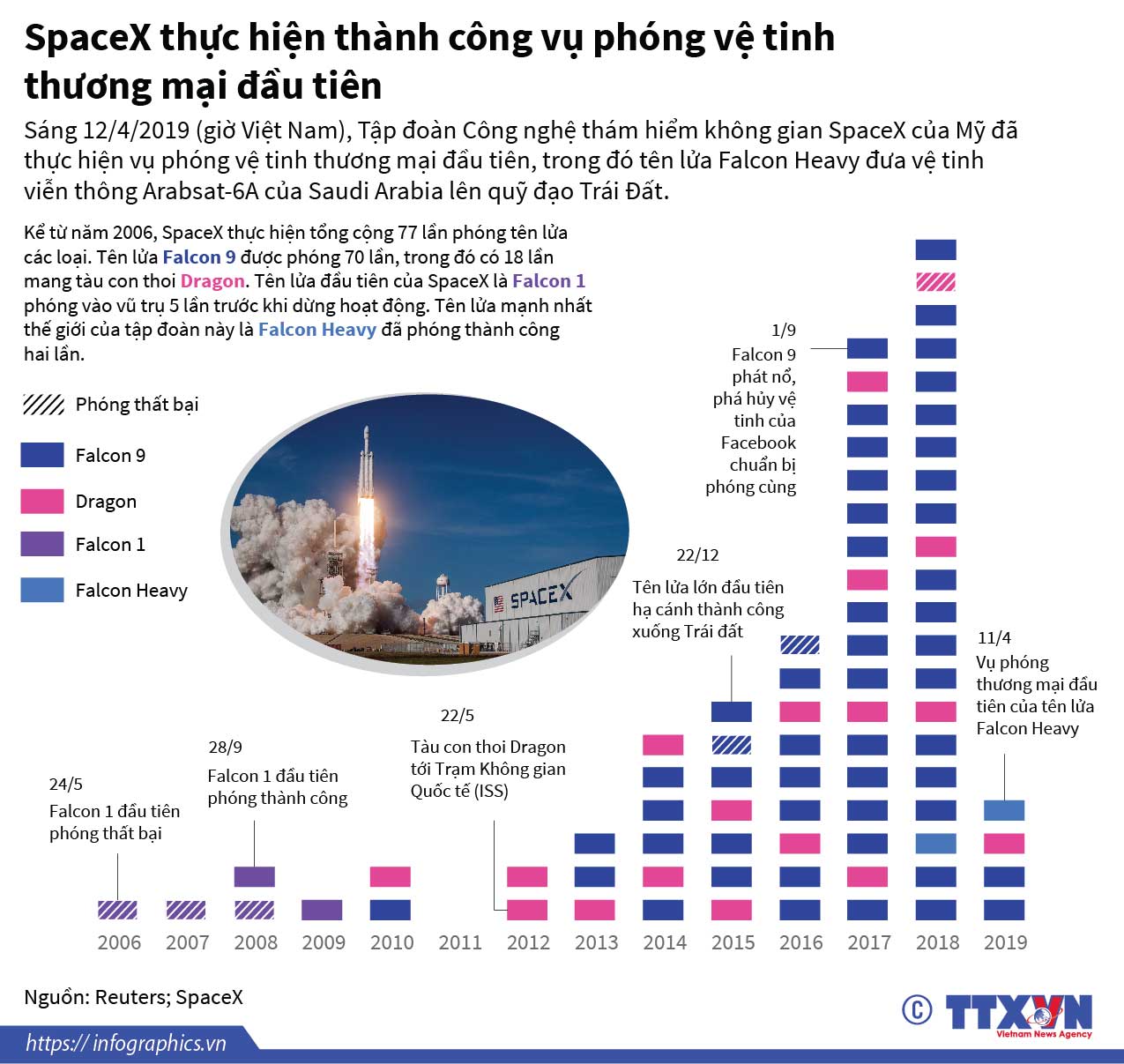 SpaceX thực hiện thành công vụ phóng vệ tinh thương mại đầu tiên