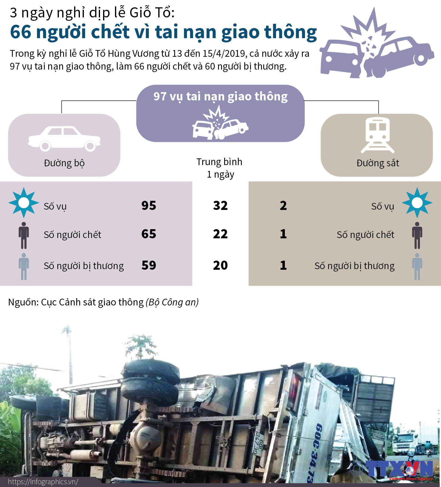 3 ngày nghỉ lễ dịp Giỗ Tổ: 66 người chết vì tai nạn giao thông