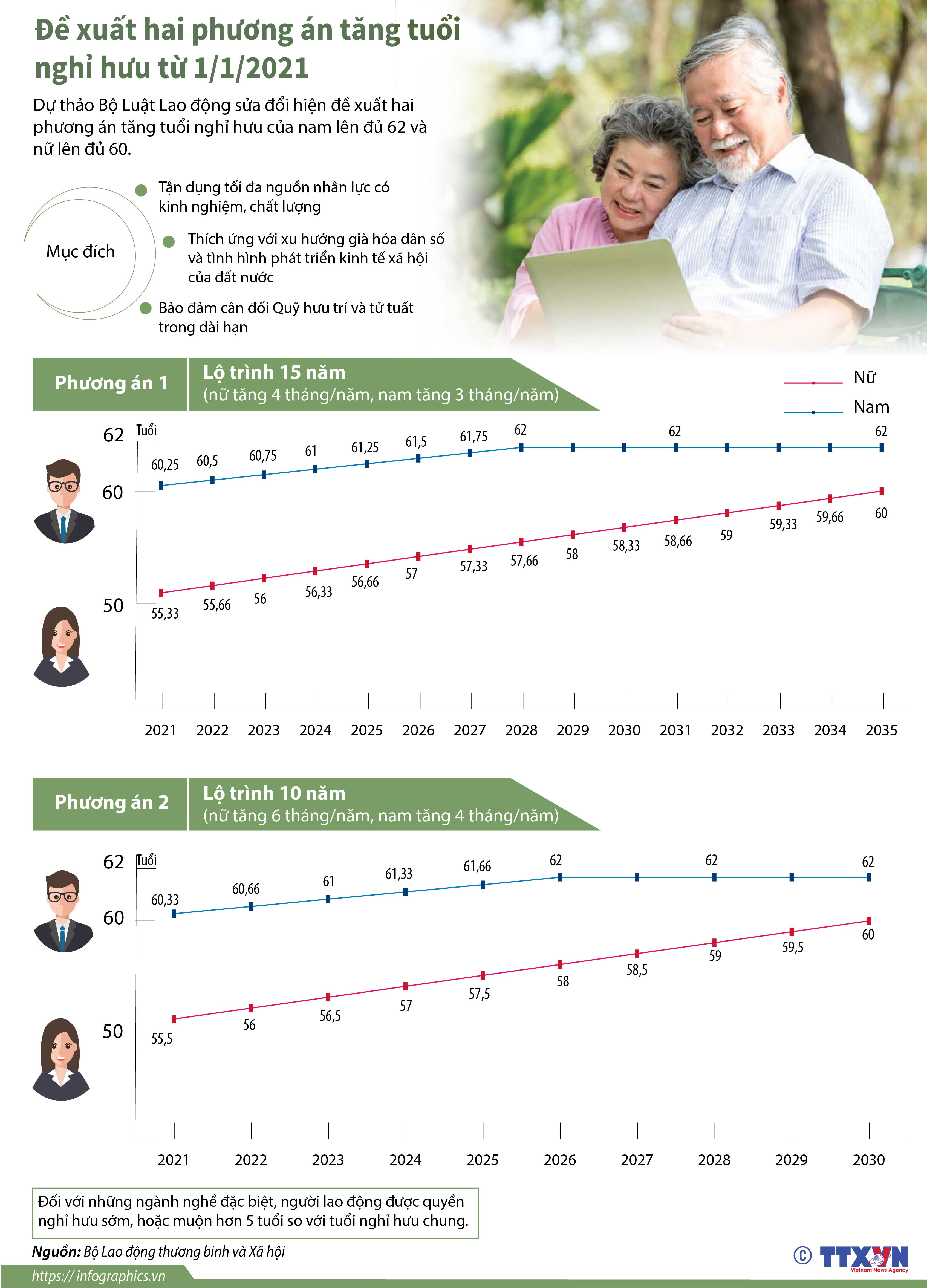 Đề xuất hai phương án tăng tuổi nghỉ hưu từ 1/1/2021