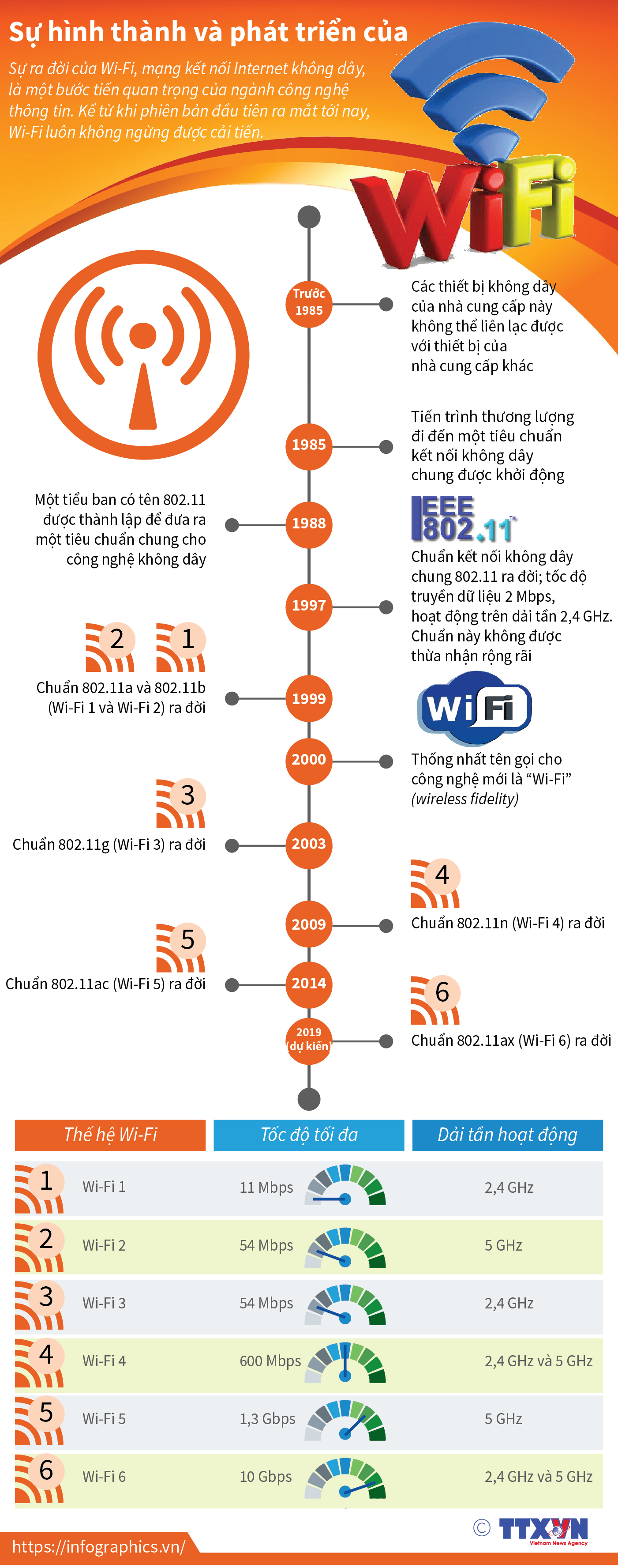 Sự hình thành và phát triển của Wi-Fi