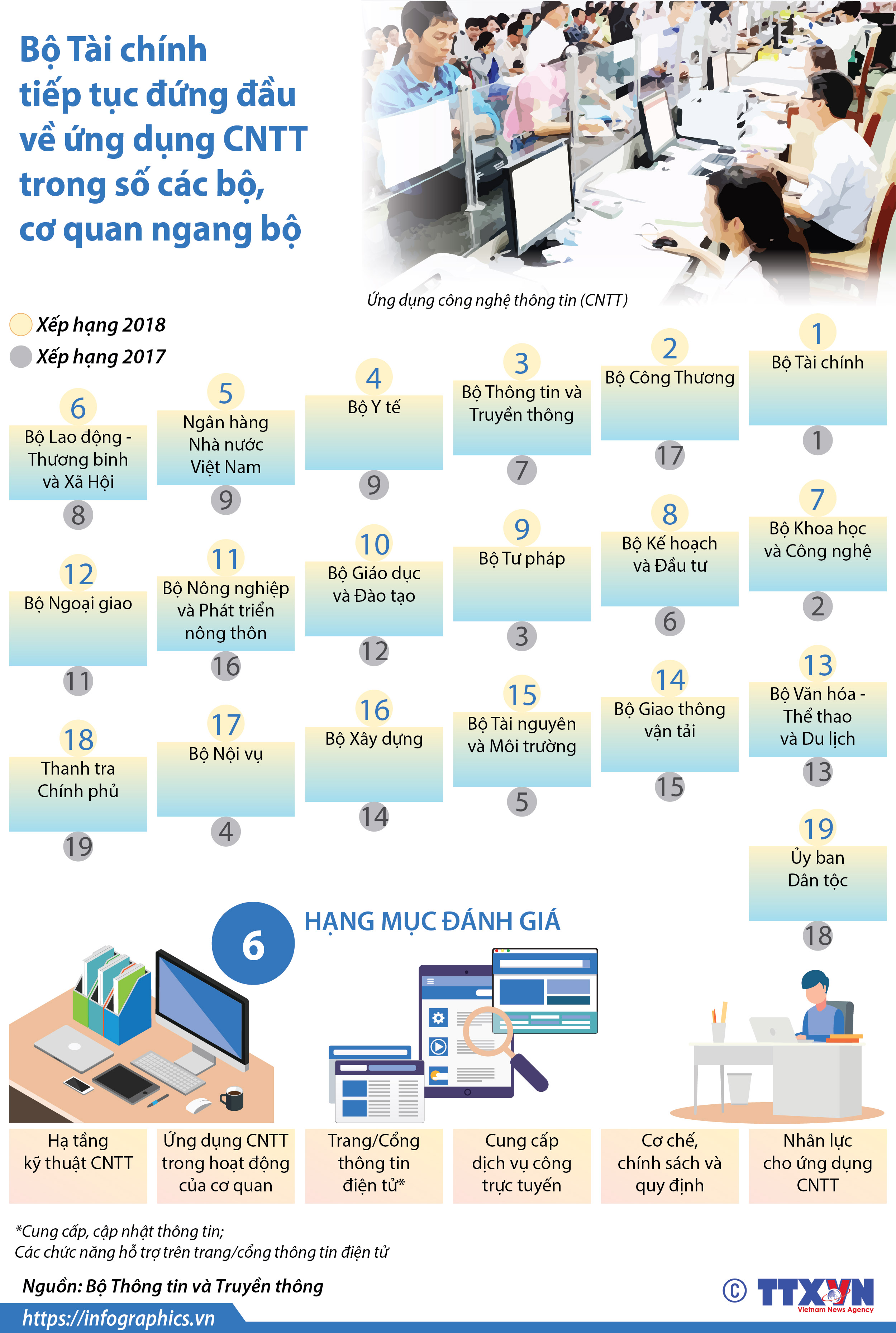 Bộ Tài chính tiếp tục đứng đầu về ứng dụng CNTT trong số các bộ,...