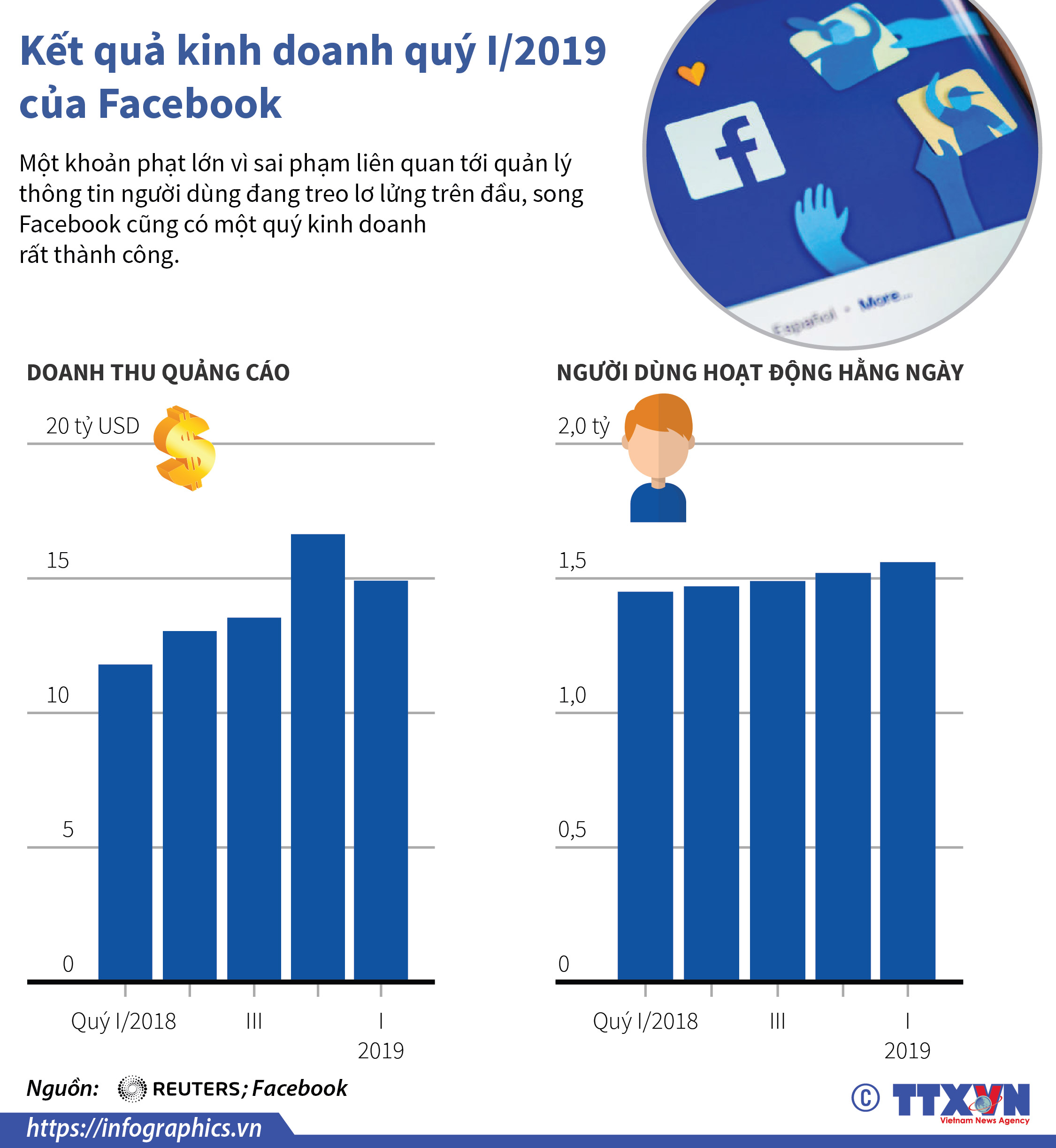 Kết quả kinh doanh quý I/2019 của Facebook