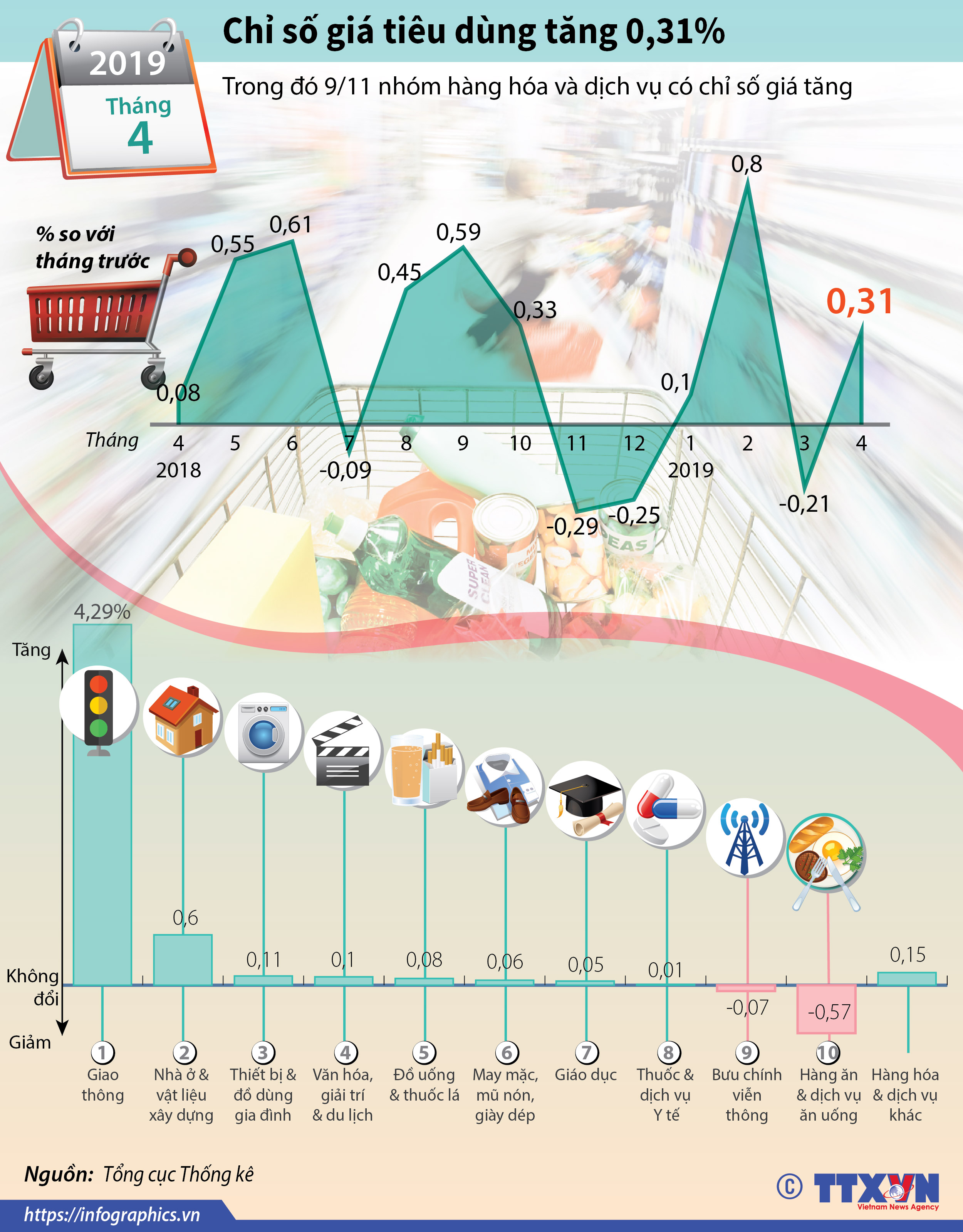 Chỉ số giá tiêu dùng tháng 4/2019 tăng 0,31%