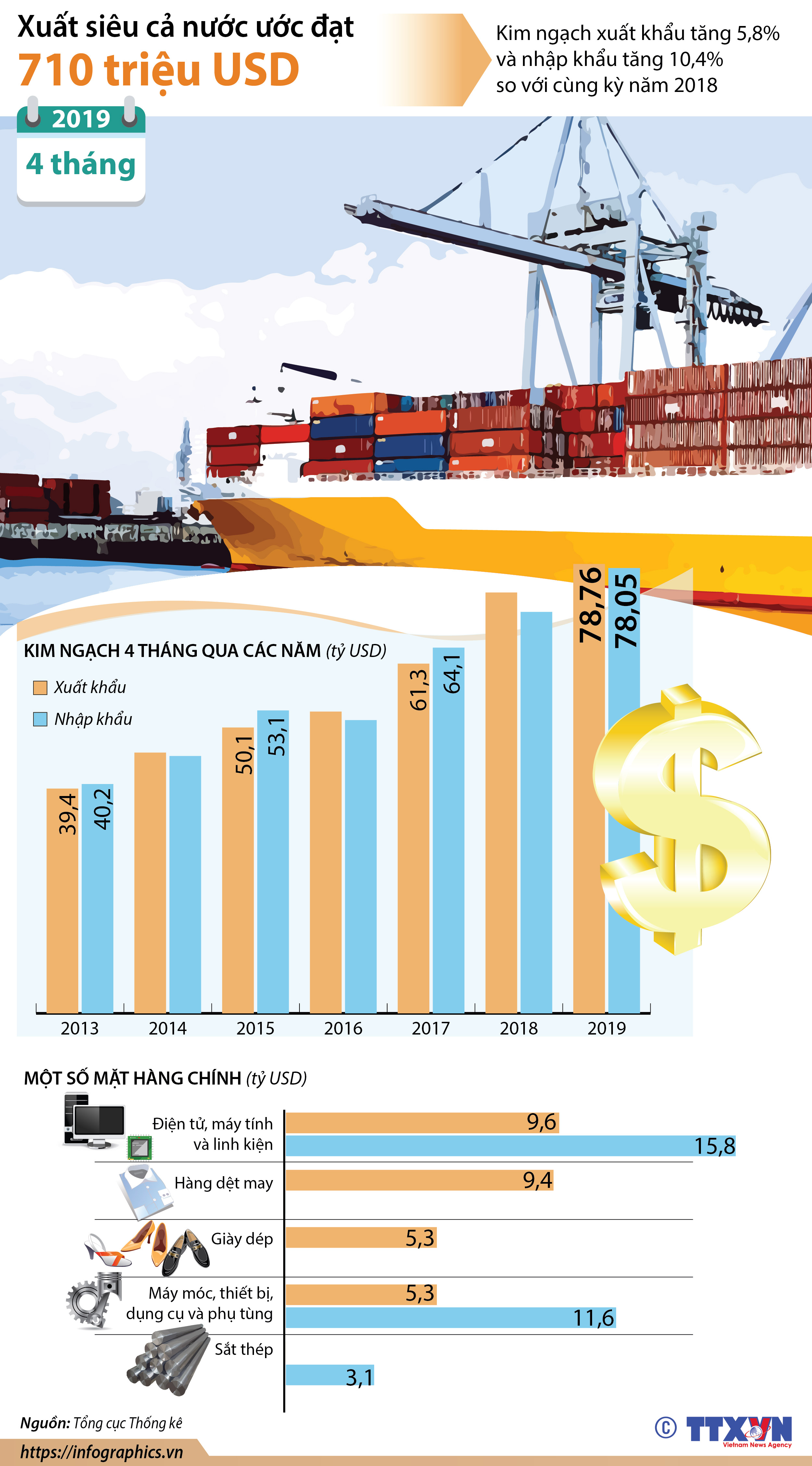 4 tháng năm 2019, cả nước xuất siêu 710 triệu USD
