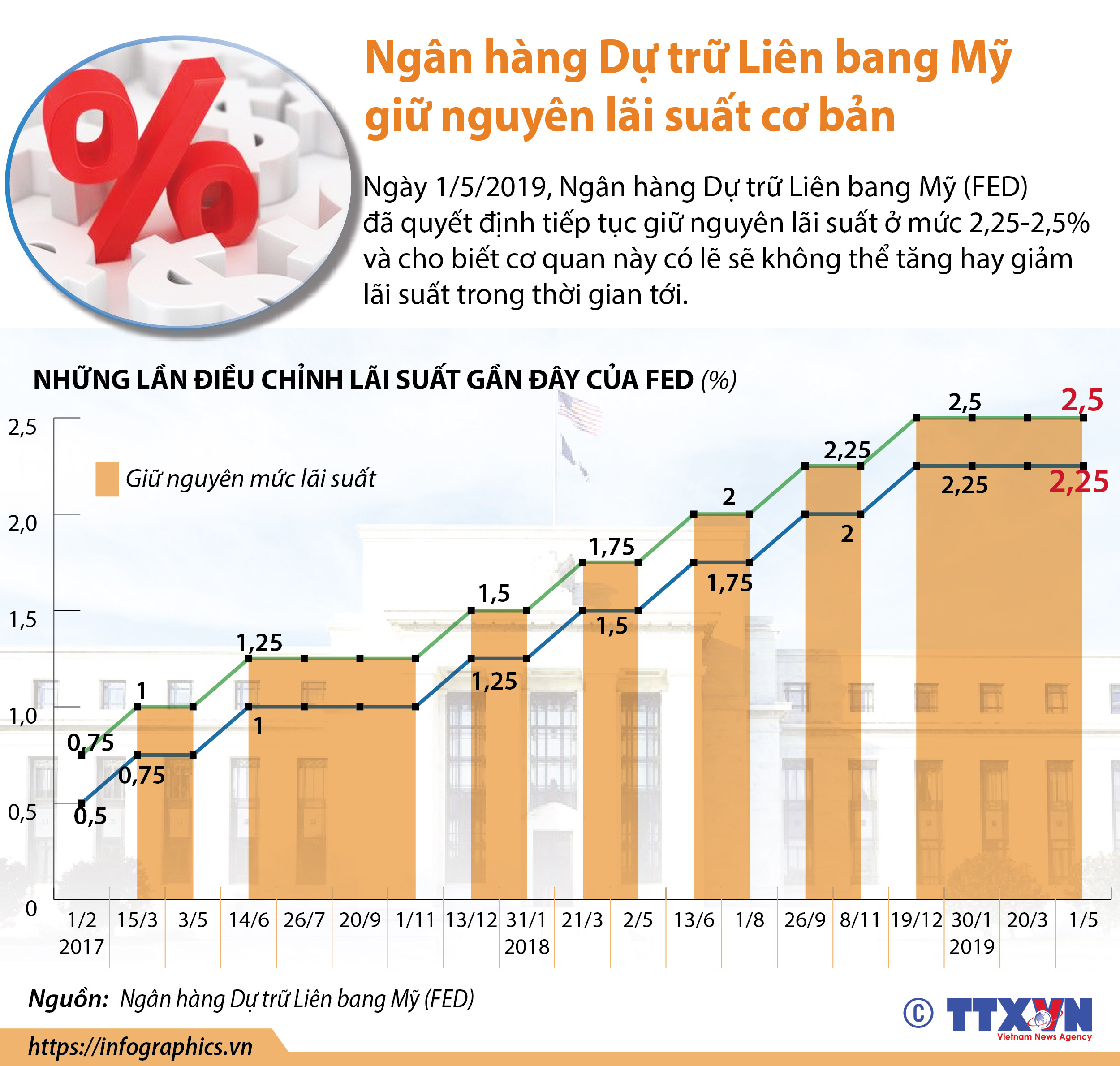 FED giữ nguyên lãi suất