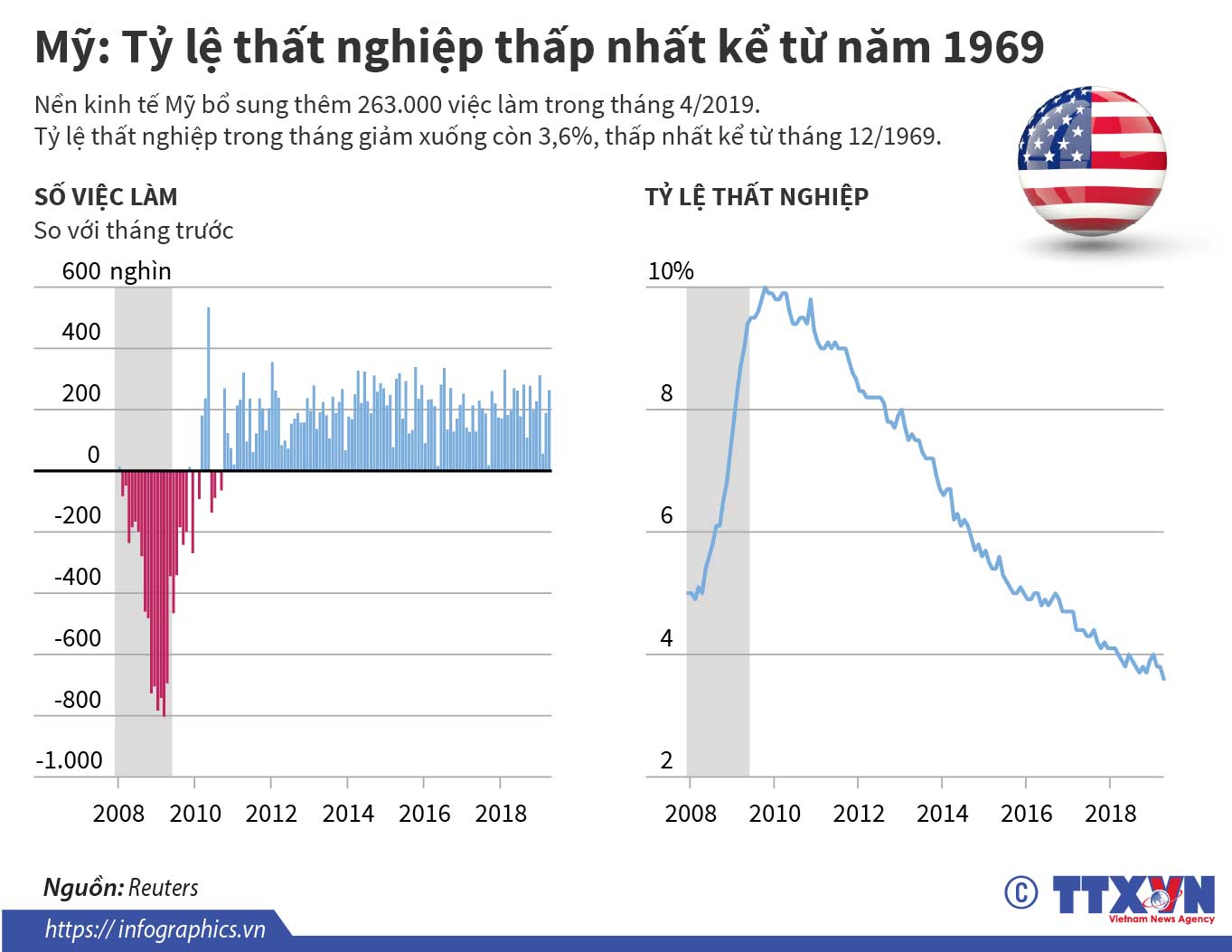 Mỹ: Tỷ lệ thất nghiệp thấp nhất kể từ năm 1969