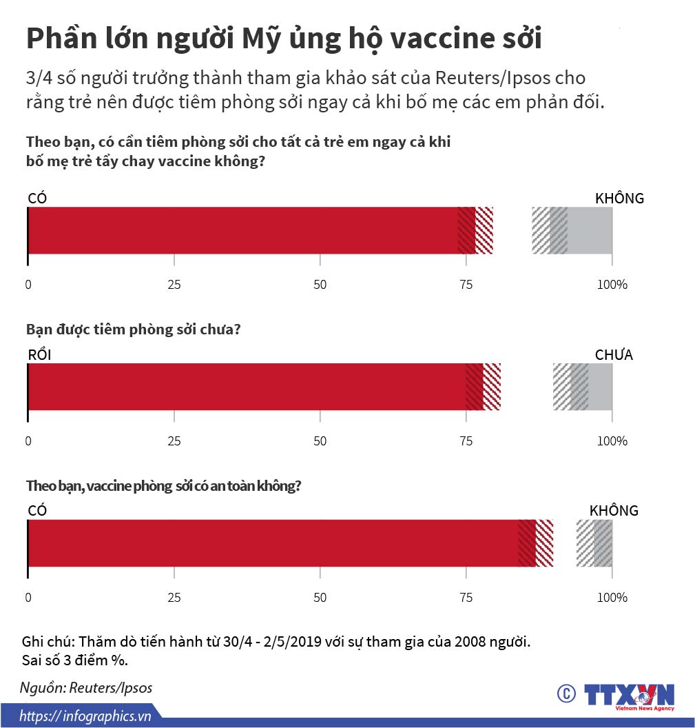 Phần lớn người Mỹ ủng hộ vaccine sởi