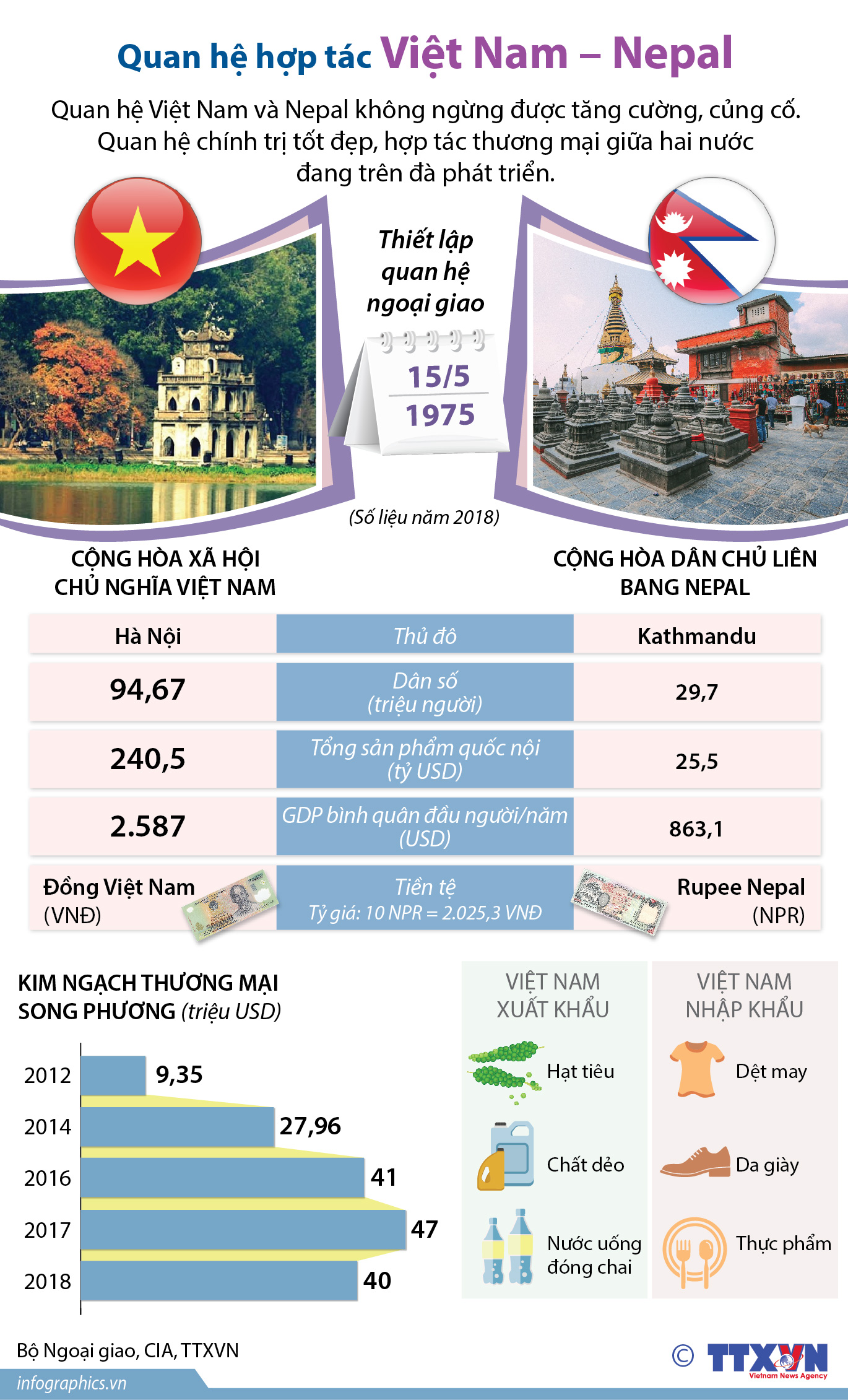 Quan hệ hợp tác Việt Nam - Nepal