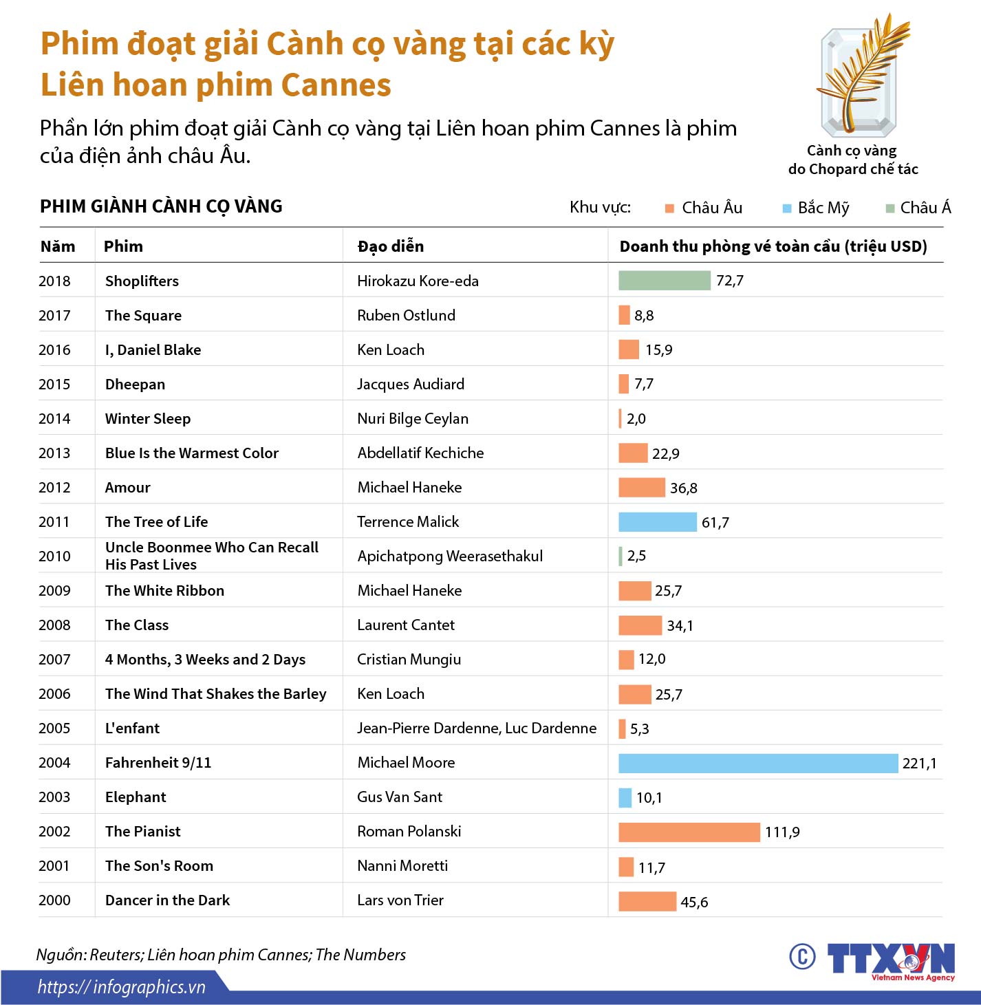 Phim đoạt giải Cành cọ vàng tại các kỳ Liên hoan phim Cannes