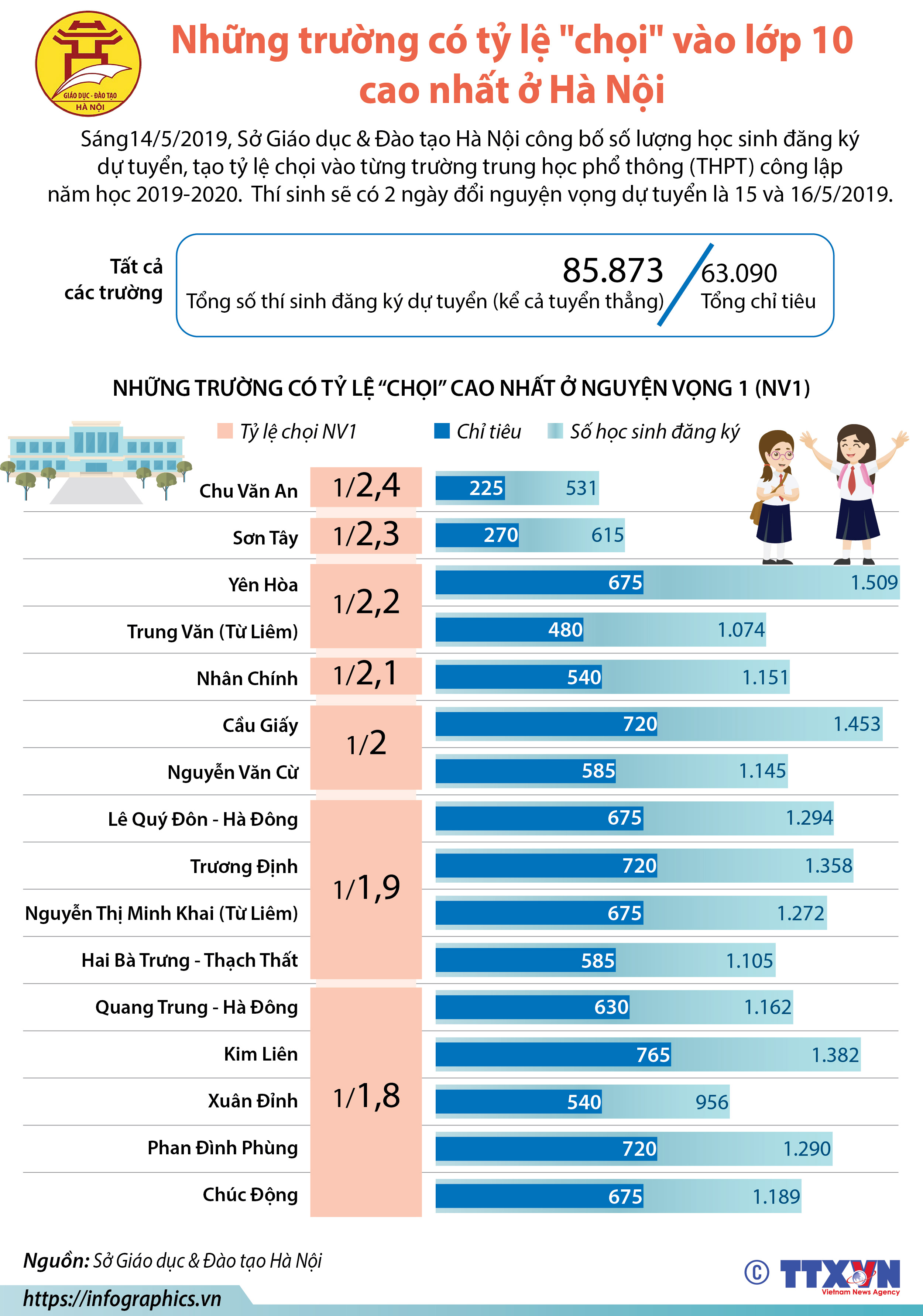Những trường có tỷ lệ