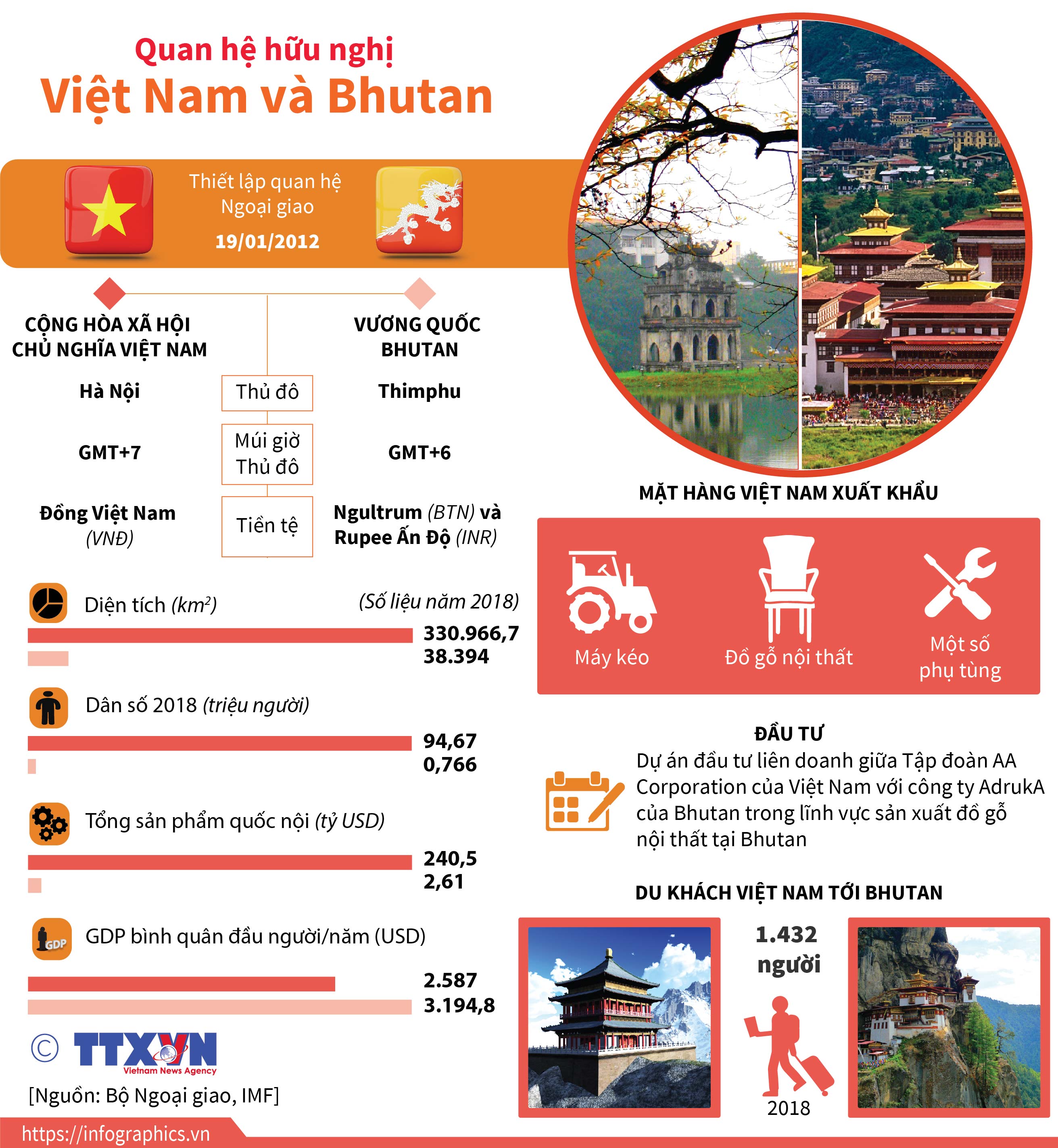 Quan hệ hữu nghị Việt Nam và Bhutan