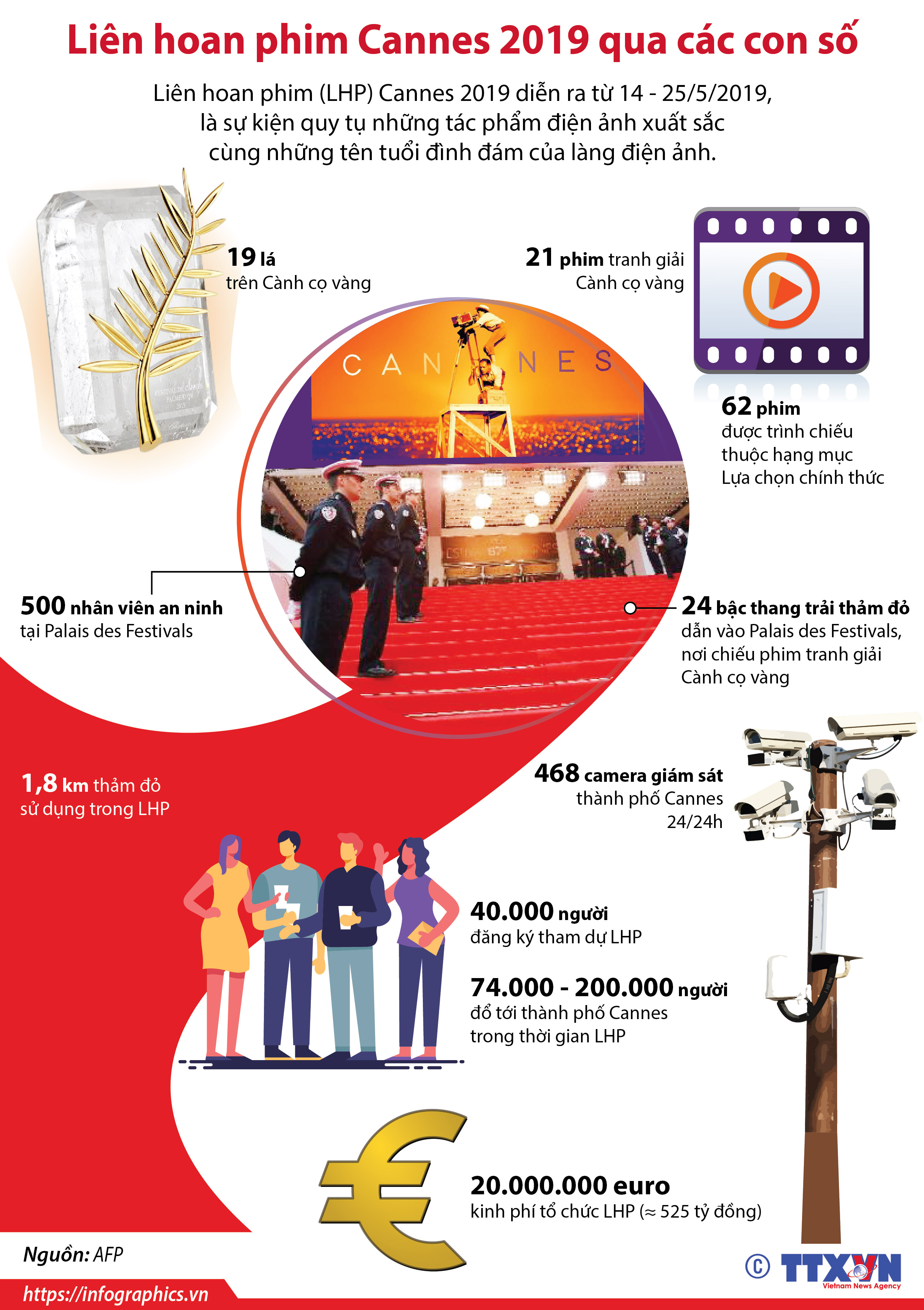 Liên hoan phim Cannes 2019 qua các con số