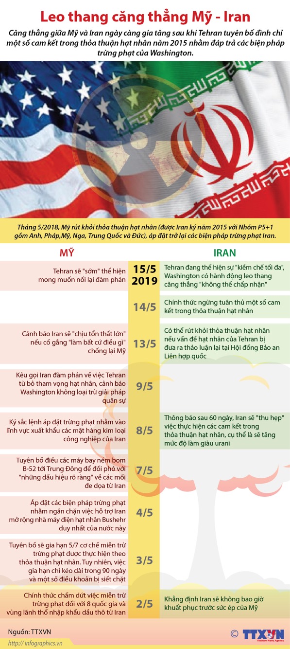 Leo thang căng thẳng Mỹ - Iran