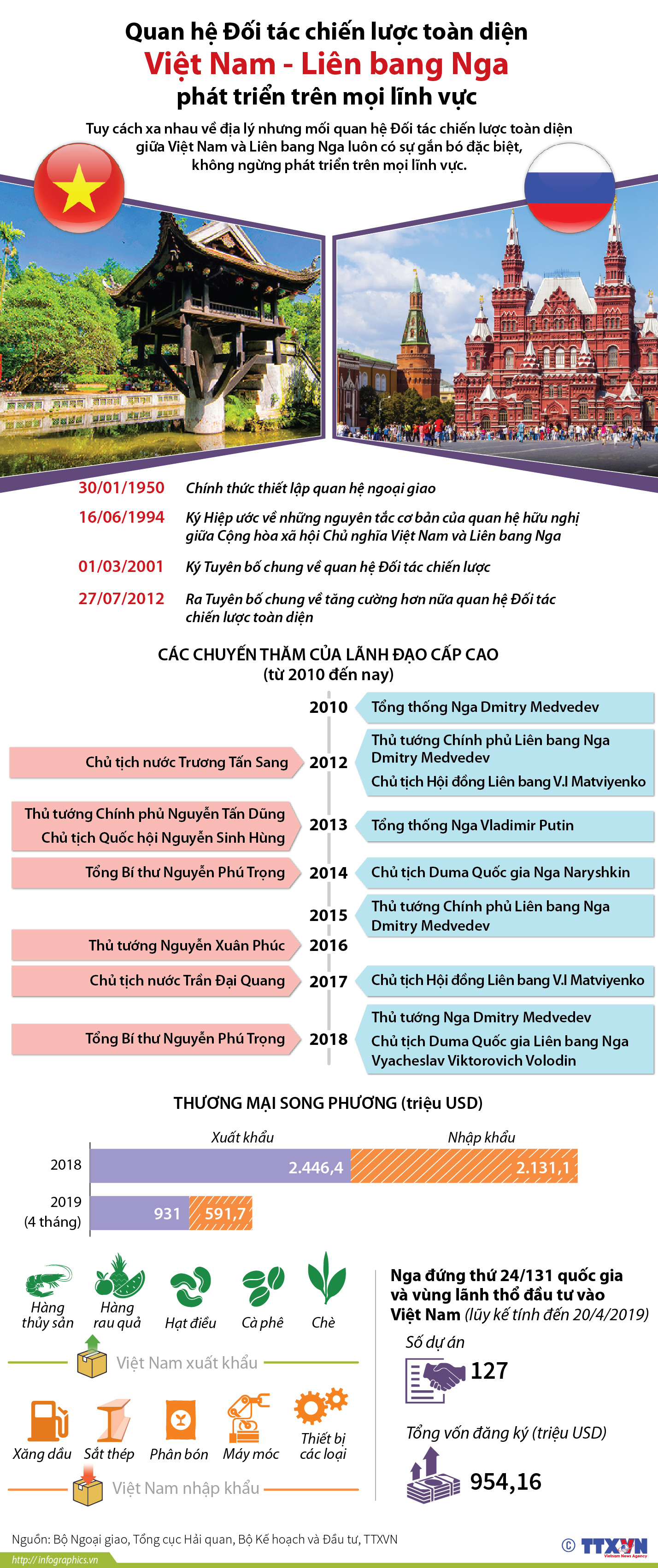 Quan hệ Đối tác chiến lược toàn diện Việt Nam - Liên bang Nga phát...