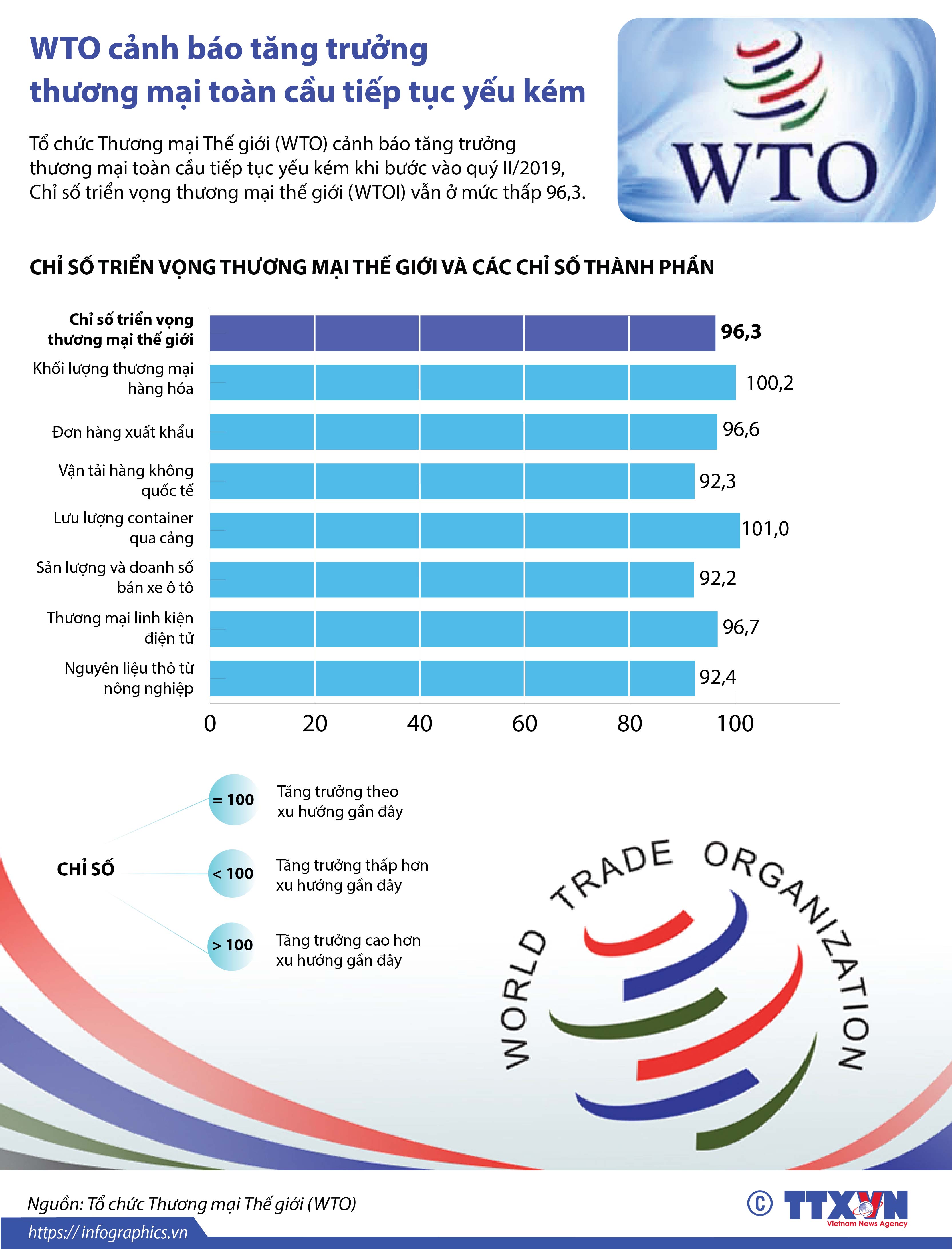 WTO cảnh báo tăng trưởng thương mại toàn cầu tiếp tục yếu kém