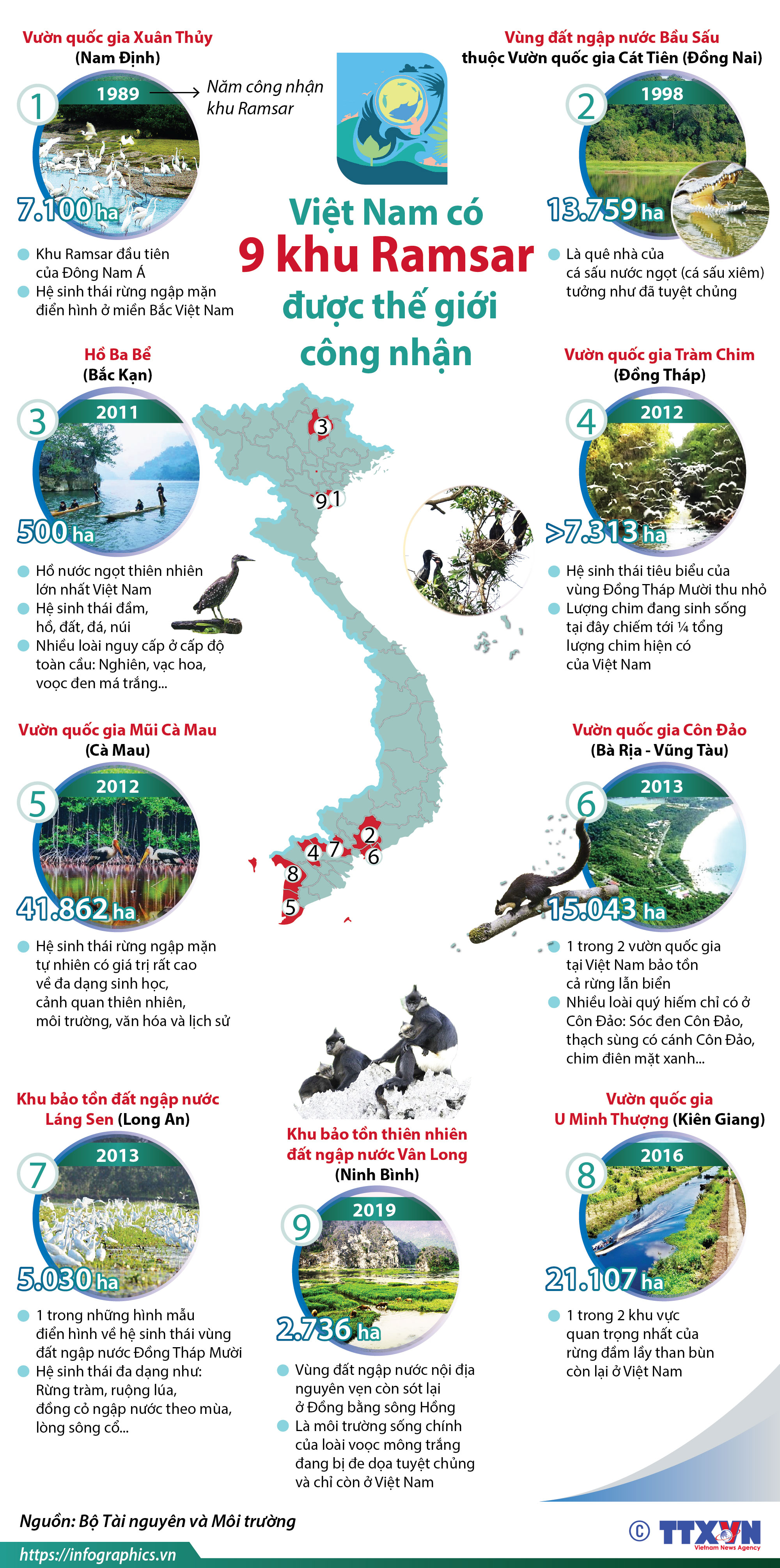 Việt Nam có 9 khu Ramsar được thế giới công nhận