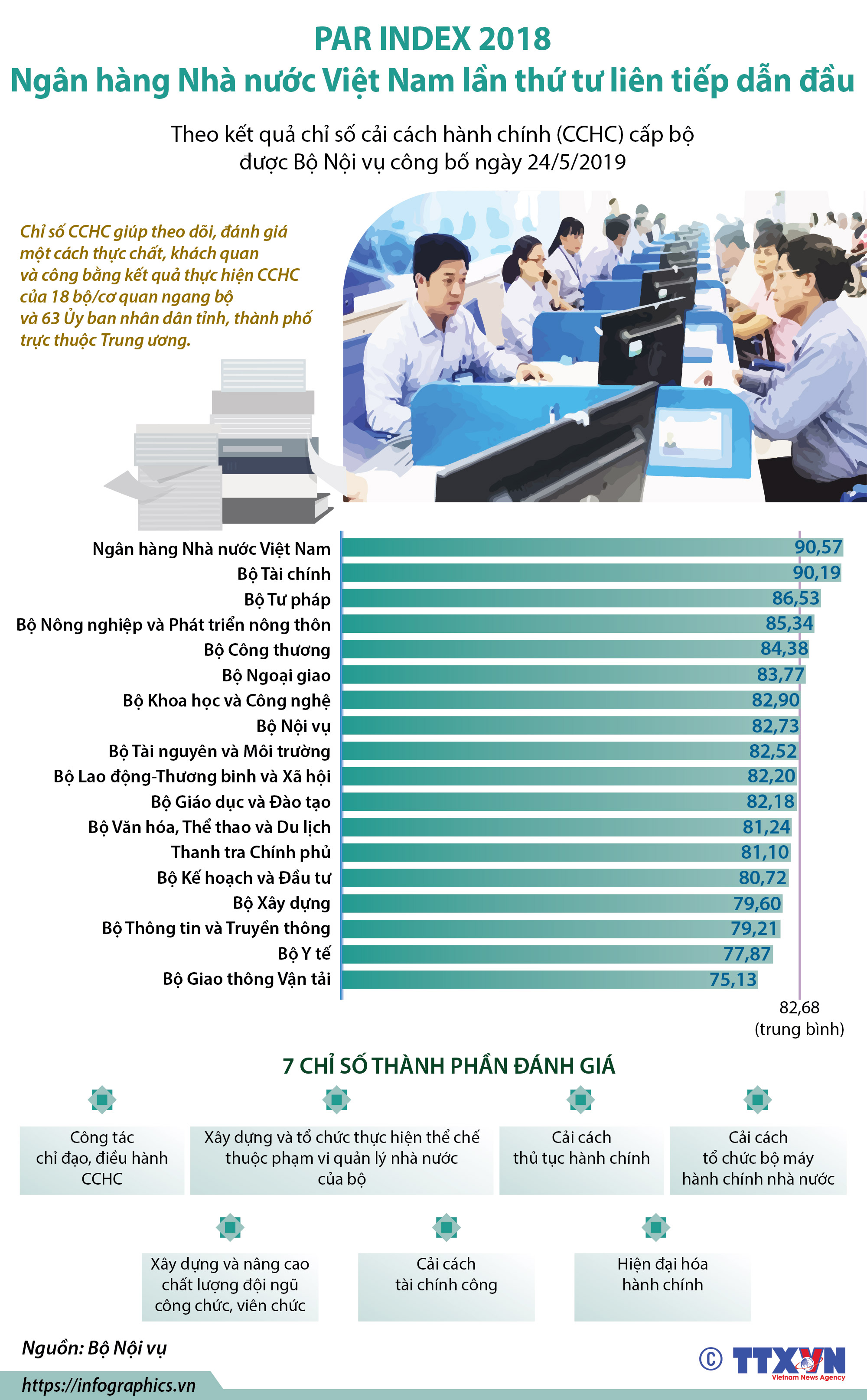 PAR INDEX 2018: Ngân hàng Nhà nước Việt Nam lần thứ tư liên tiếp dẫn đầu