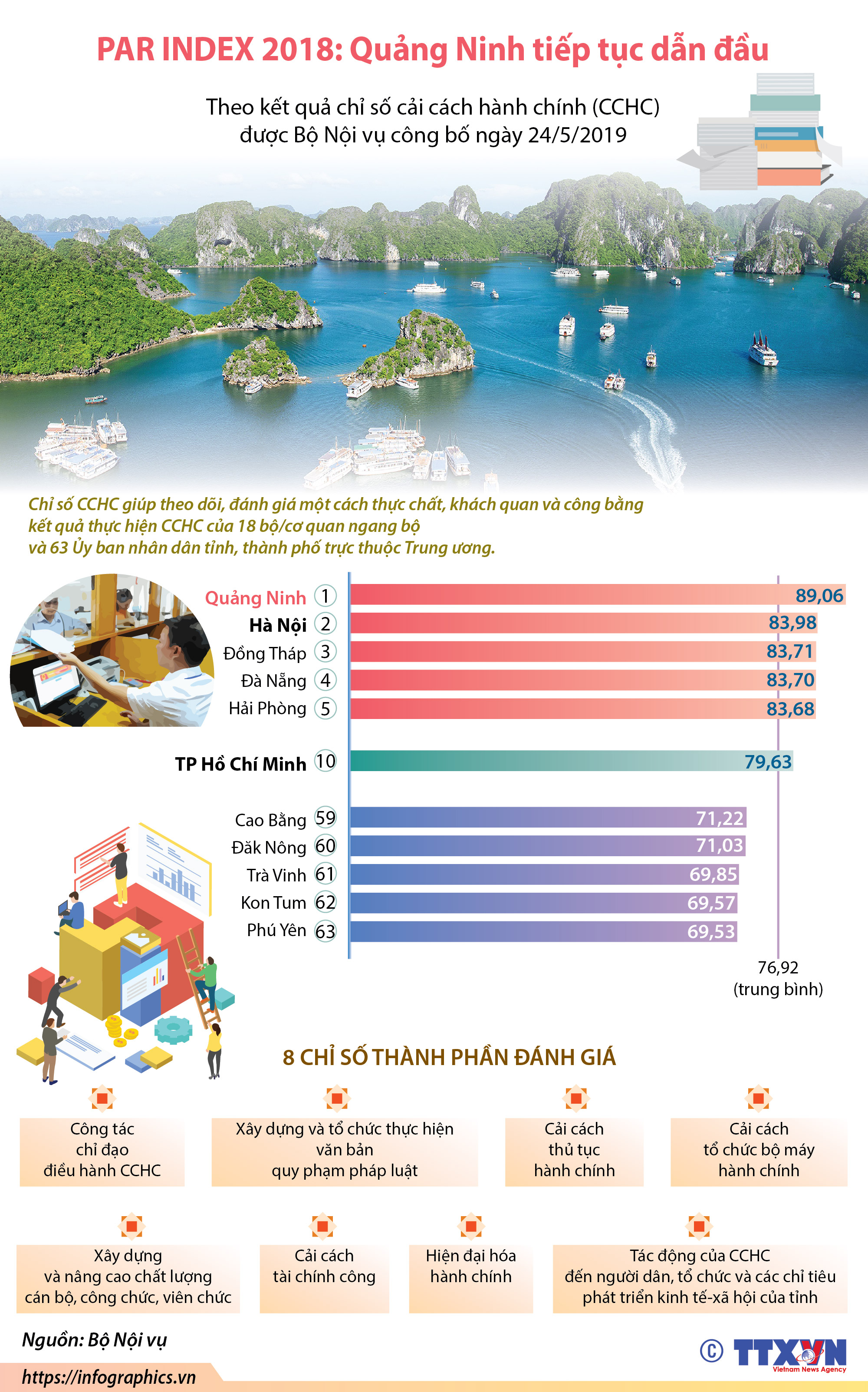 PAR INDEX 2018: Quảng Ninh tiếp tục dẫn đầu