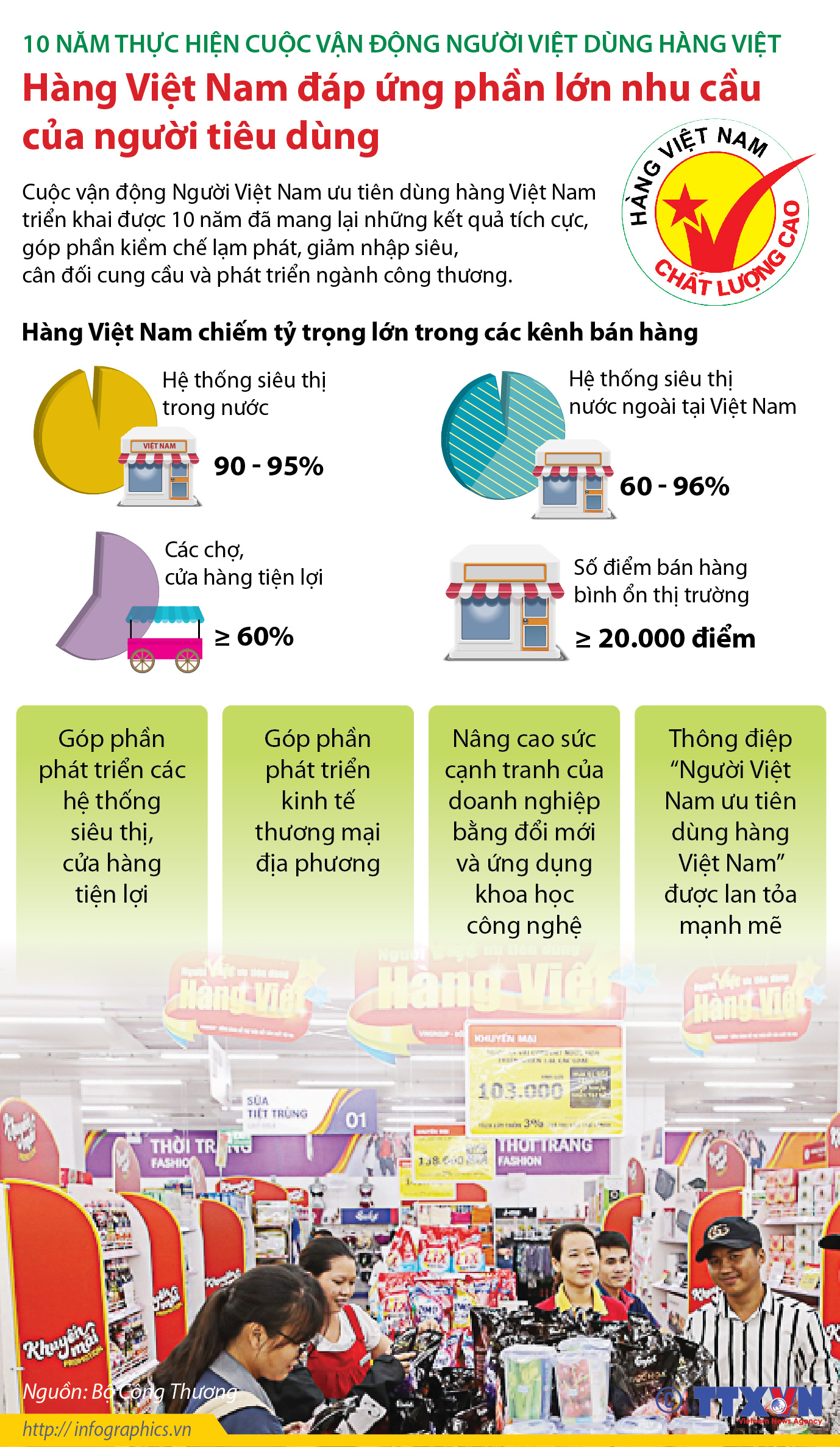 10 năm thực hiện cuộc vận động người Việt dùng hàng Việt: Hàng Việt Nam đáp ứng phần lớn nhu cầu của người tiêu dùng