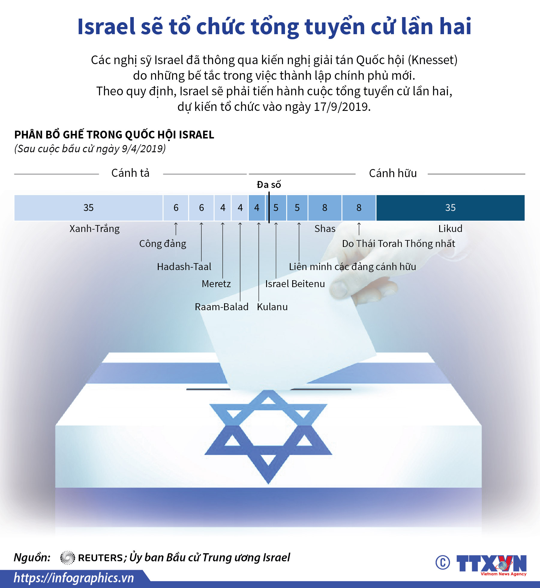 Israel sẽ tổ chức tổng tuyển cử lần hai