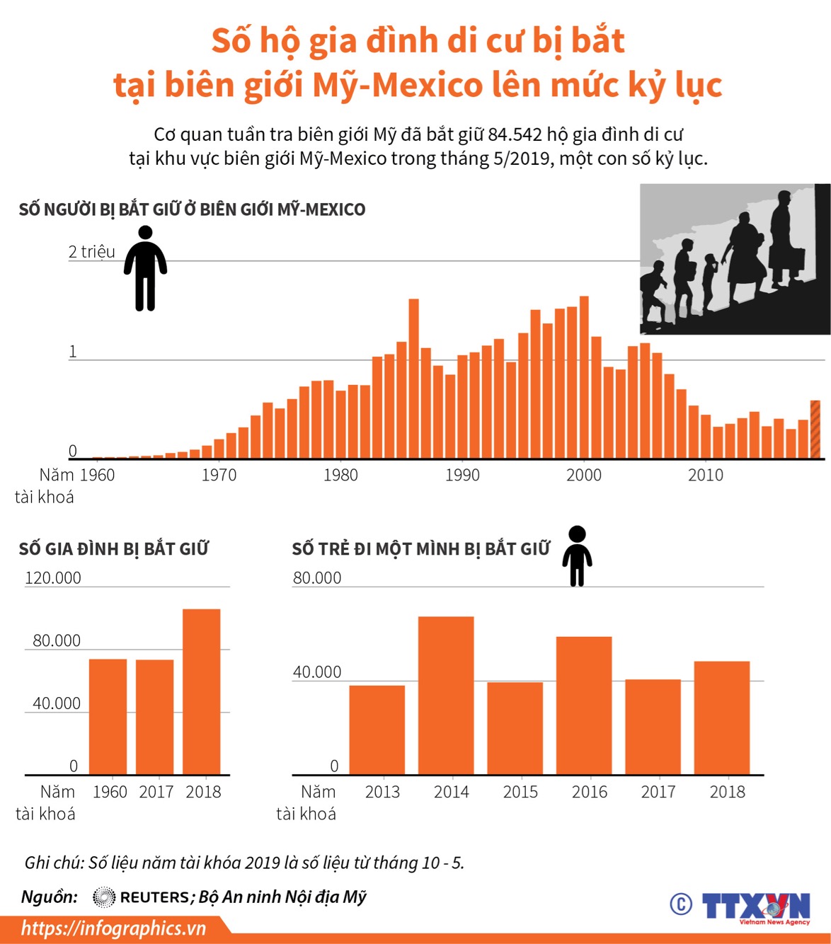 Số hộ gia đình di cư bị bắt tại biên giới Mỹ-Mexico lên mức kỷ lục