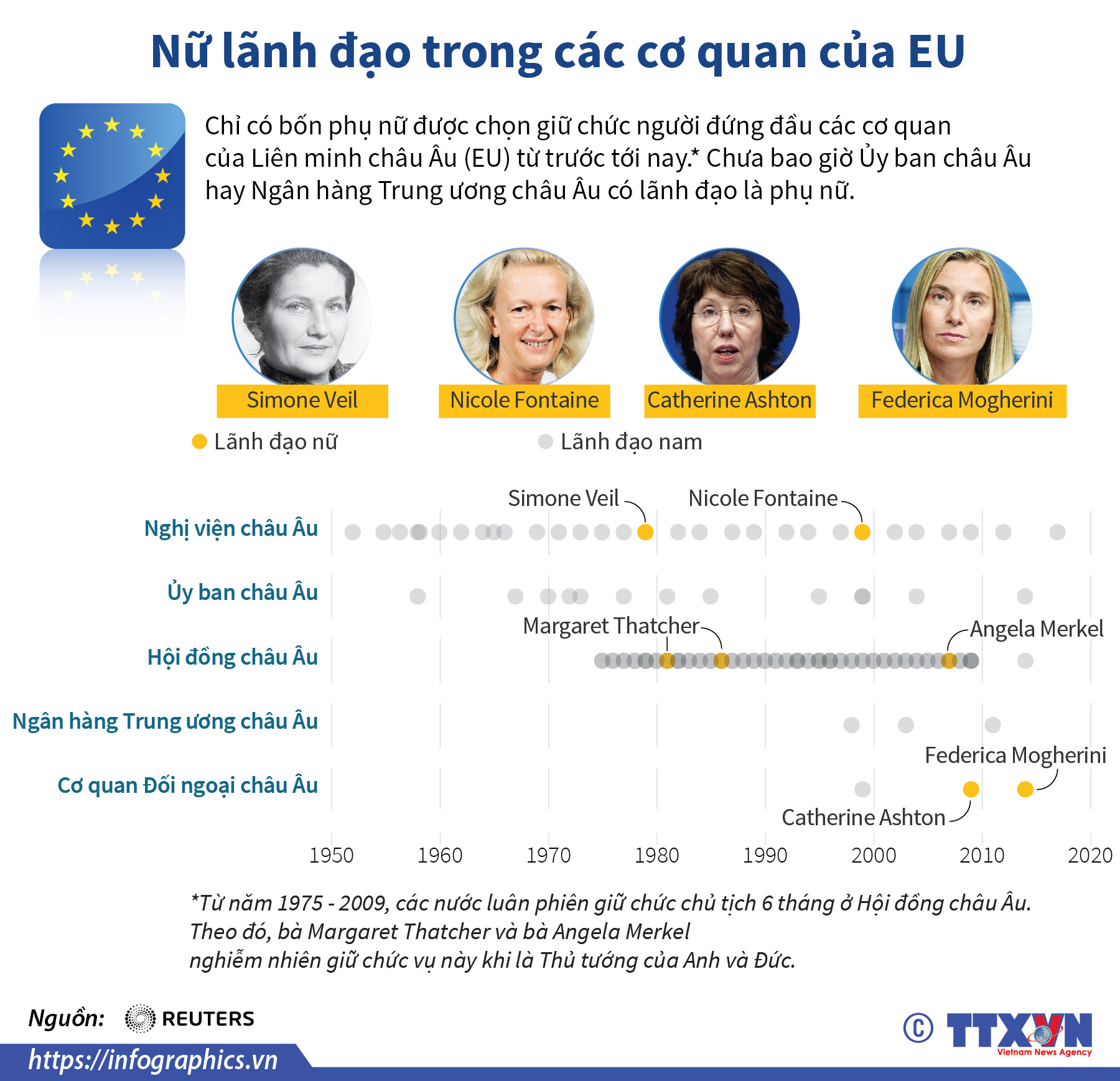 Nữ lãnh đạo trong các cơ quan của EU