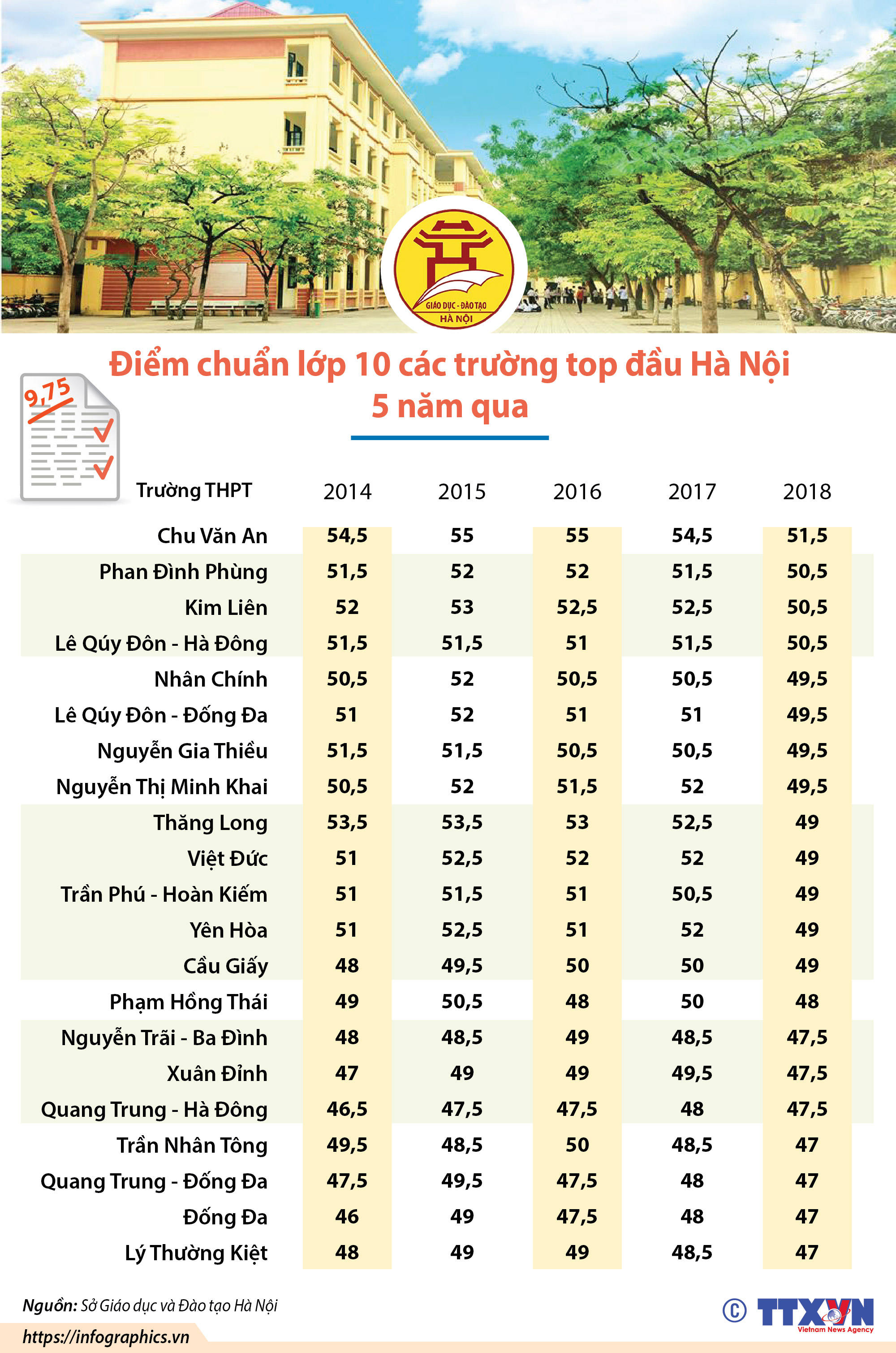 Điểm chuẩn lớp 10 các trường top đầu Hà Nội 5 năm qua