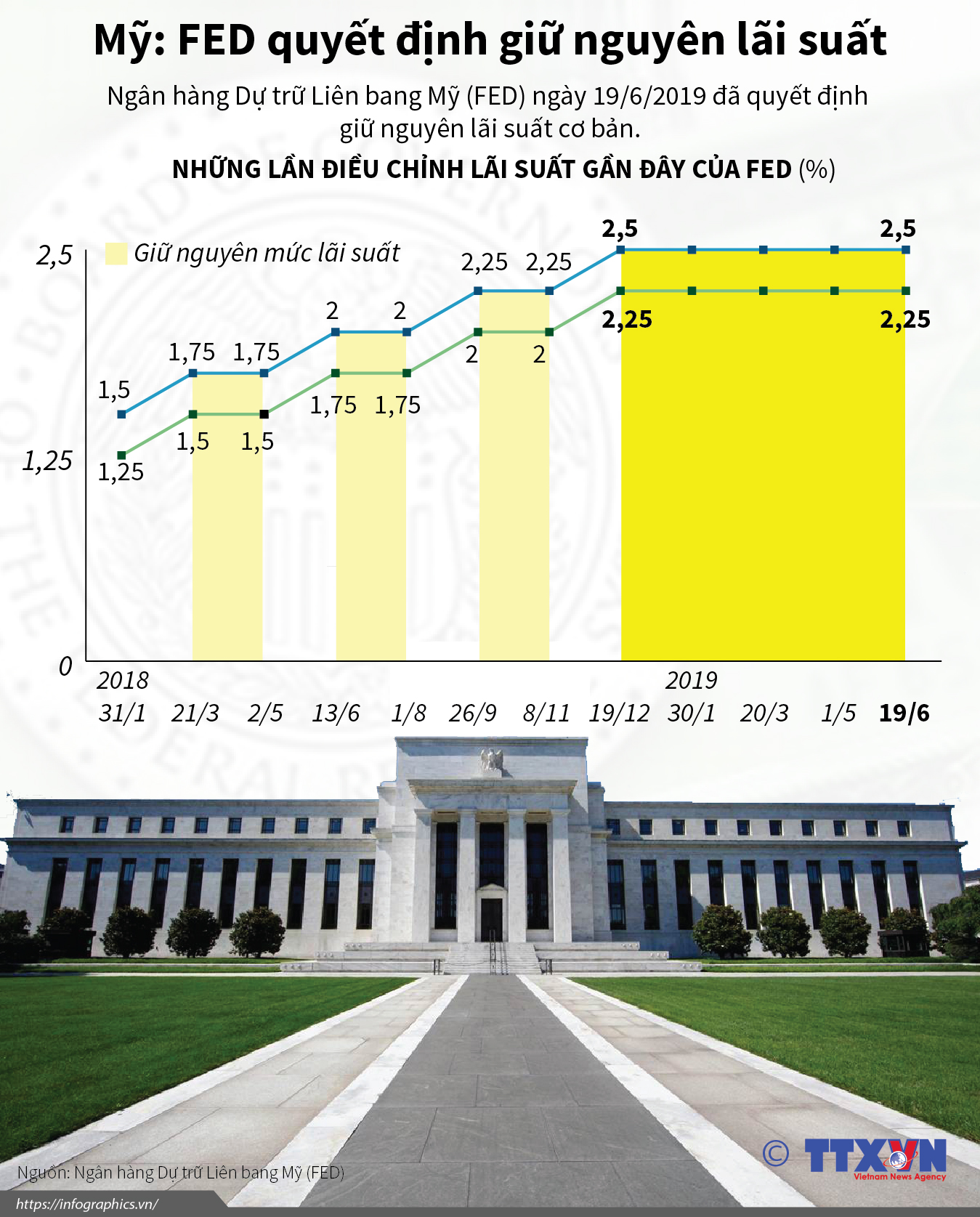 Mỹ: FED quyết định giữ nguyên lãi suất