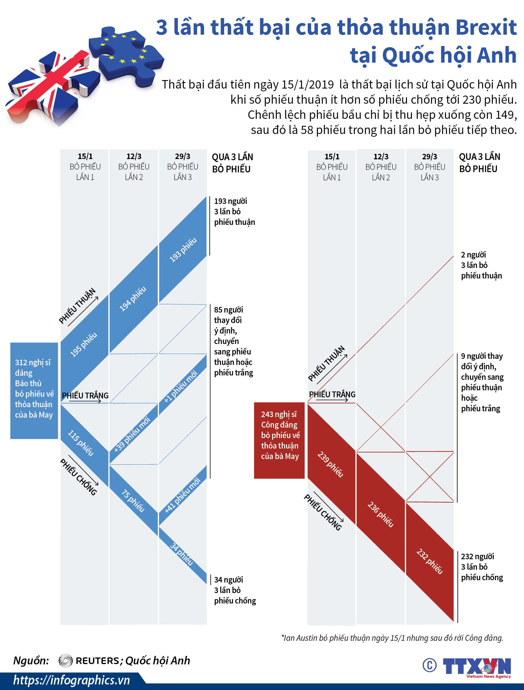 3 lần thất bại của thỏa thuận Brexit tại Quốc hội Anh