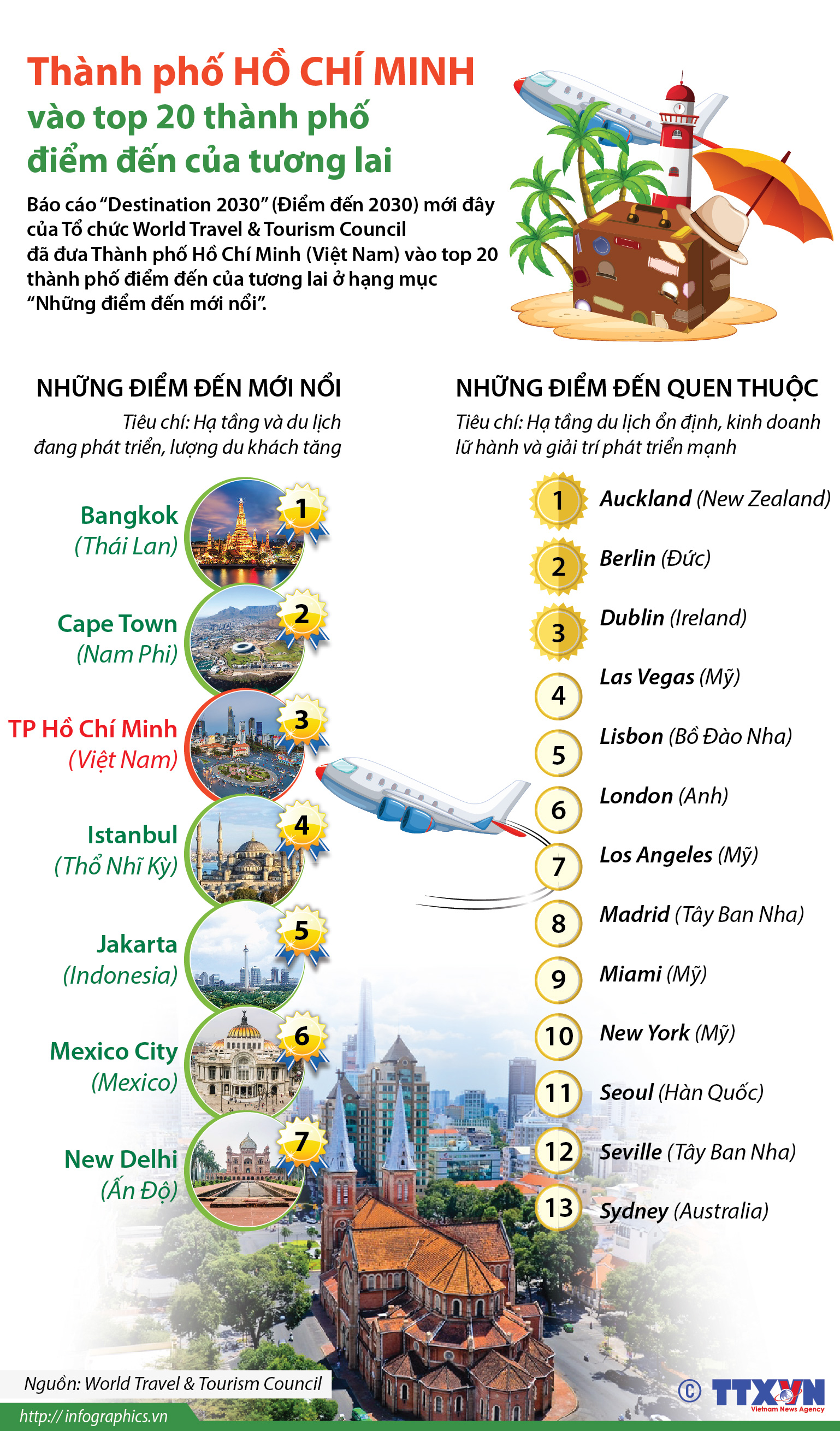 Thành phố Hồ Chí Minh vào top 20 thành phố điểm đến của tương lai