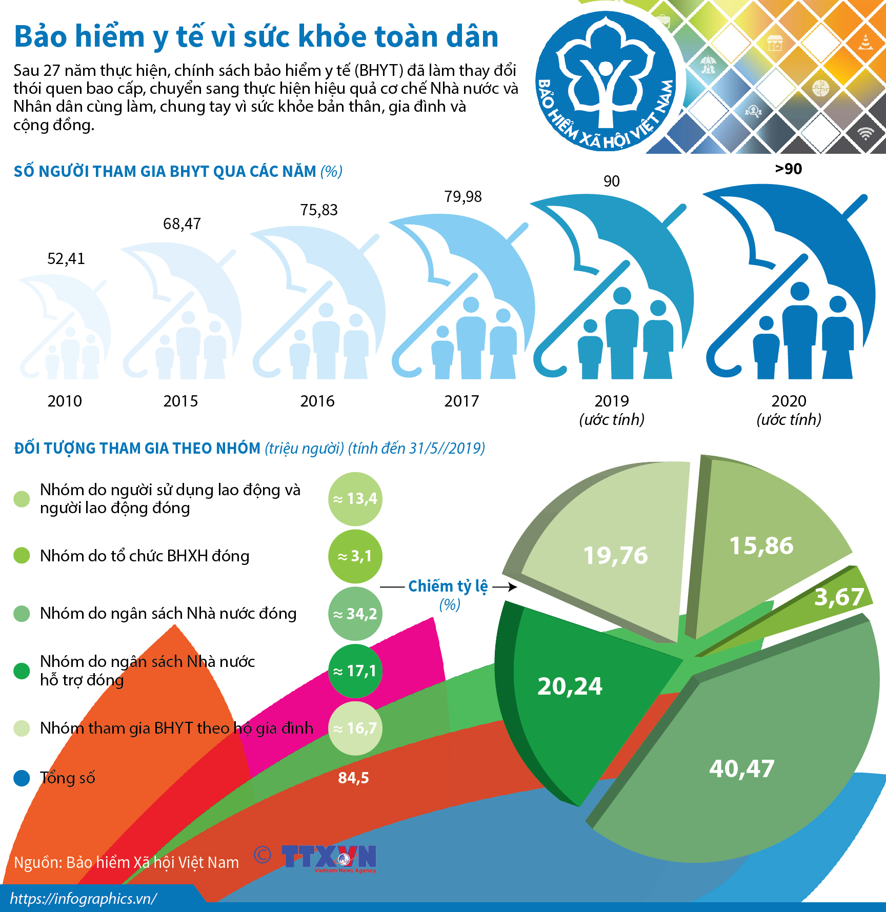 Bảo hiểm y tế vì sức khỏe toàn dân