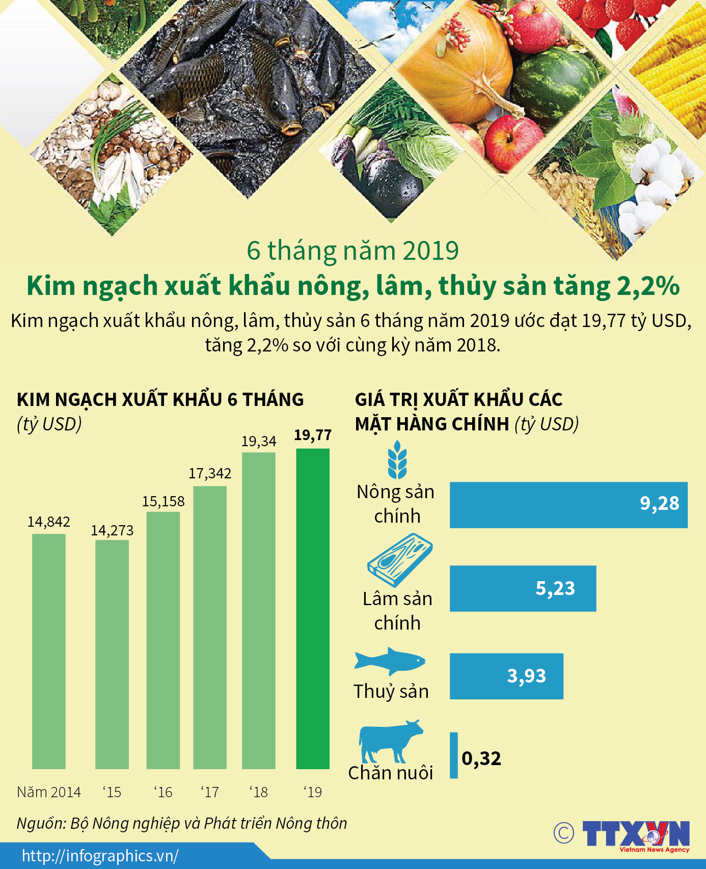 6 tháng năm 2019: Kim ngạch xuất khẩu nông, lâm, thủy sản tăng 2,2%