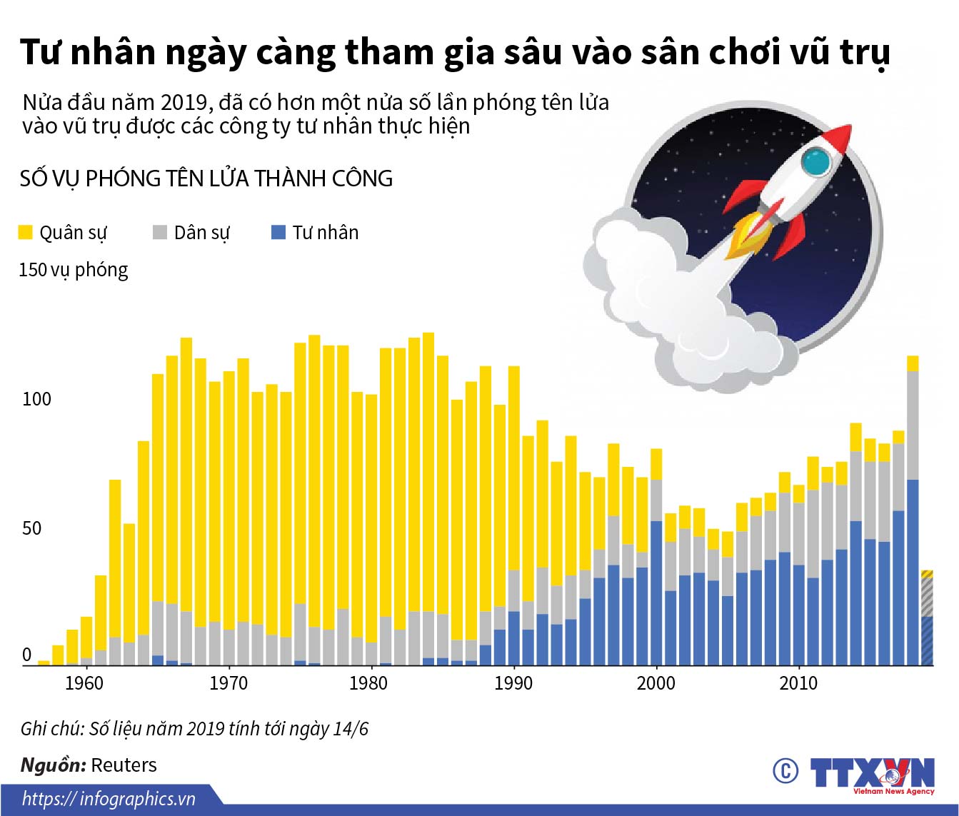 Tư nhân ngày càng tham gia sâu vào sân chơi vũ trụ
