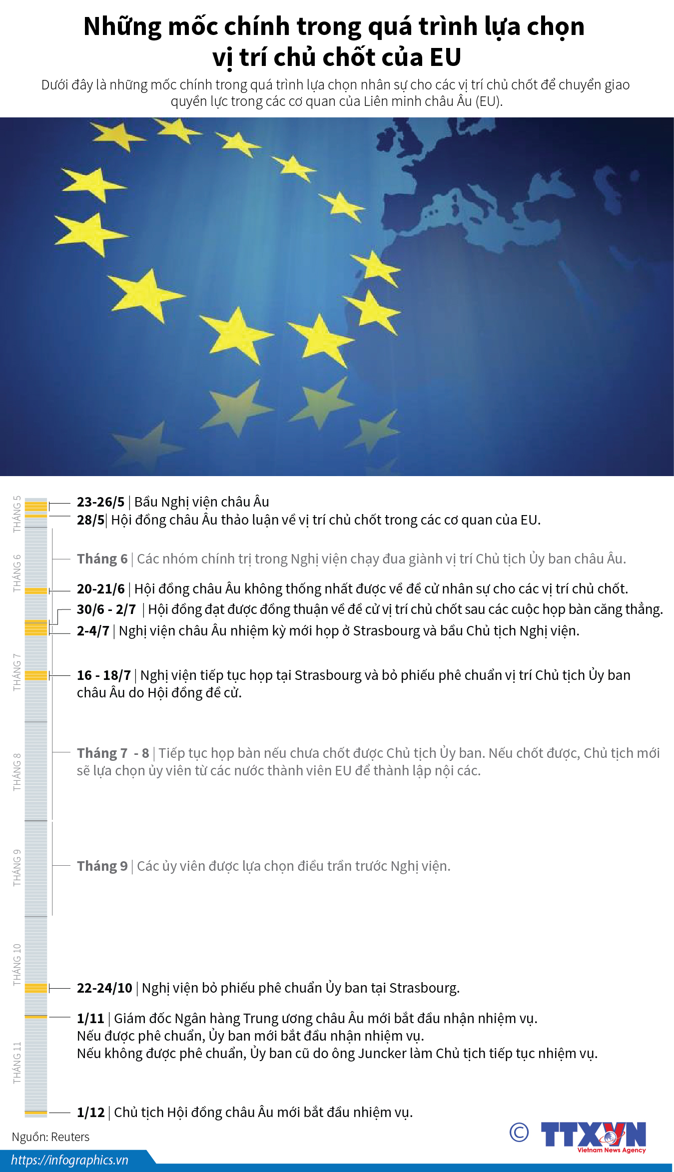 Những mốc chính trong quá trình lựa chọn vị trí chủ chốt của EU