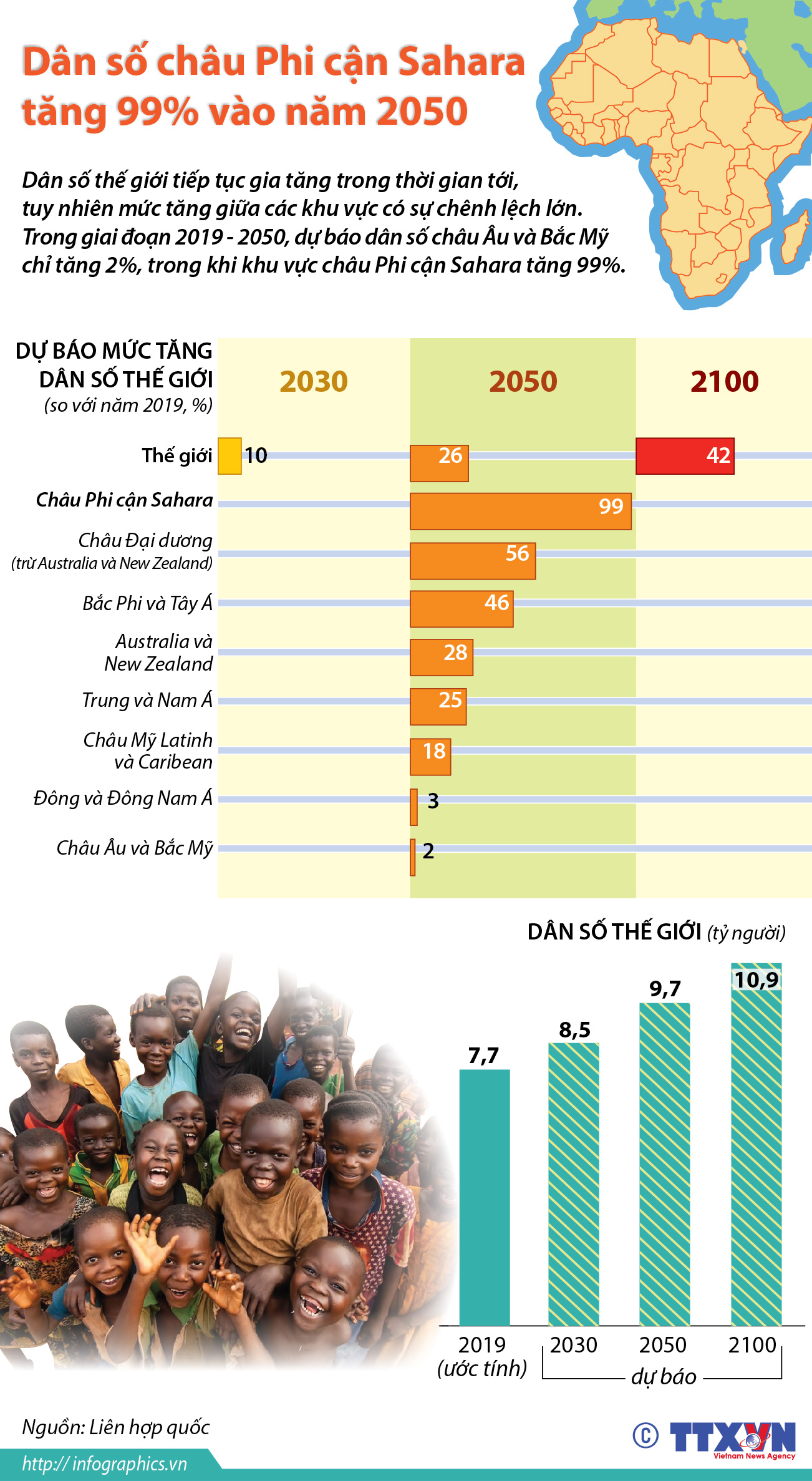 Dân số châu Phi cận Sahara tăng 99% vào năm 2050
