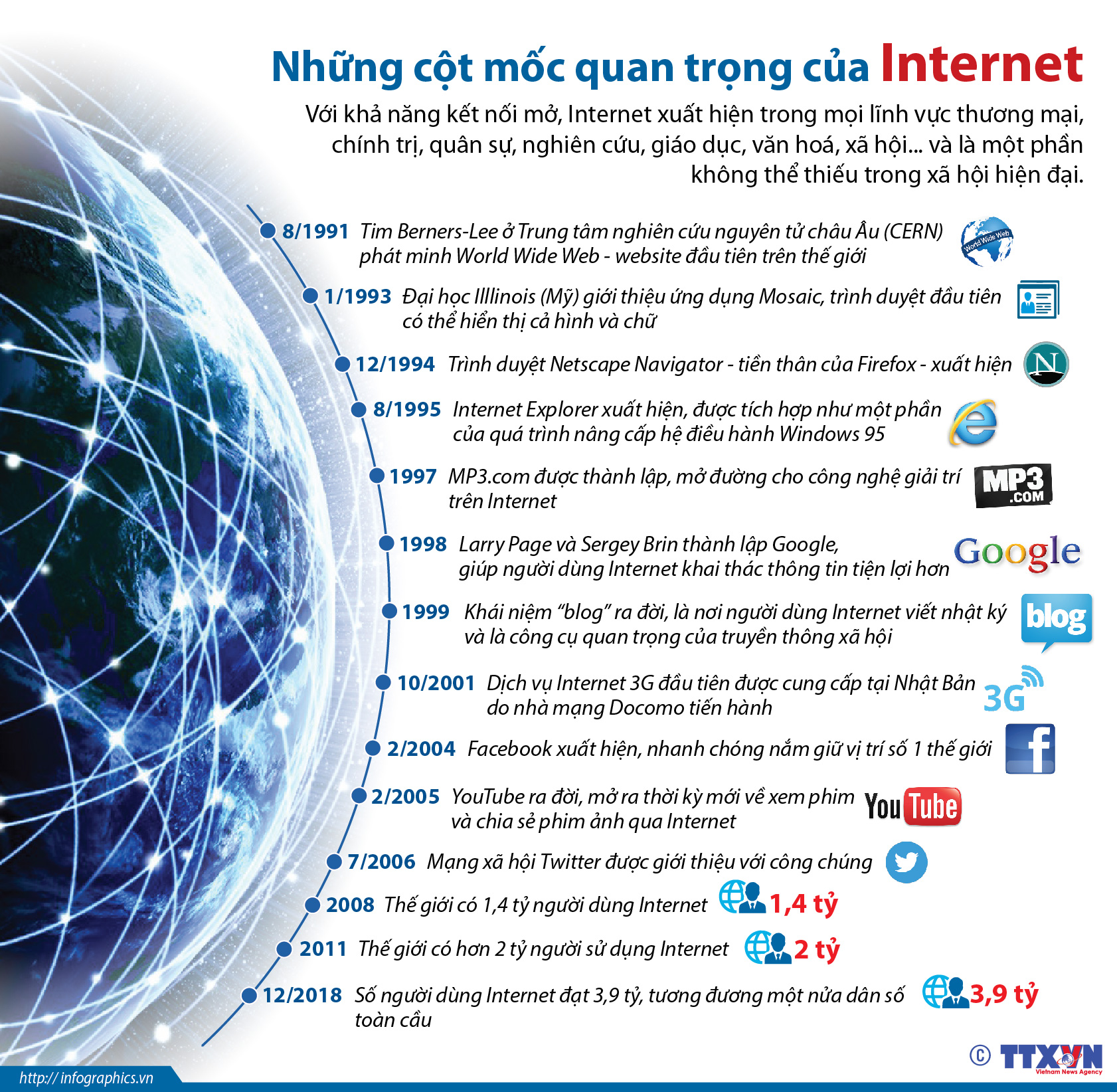 Những cột mốc quan trọng của Internet