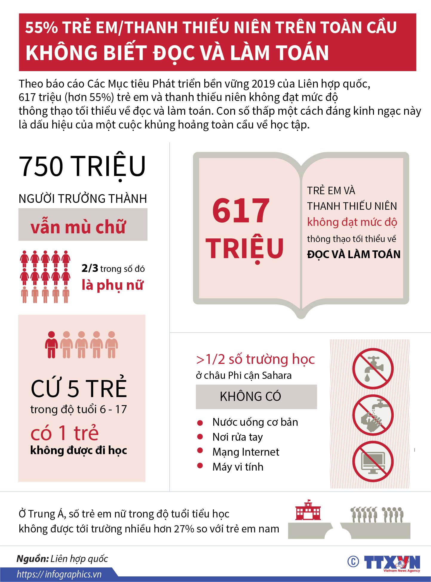 55% trẻ em/thanh thiếu niên trên toàn cầu không biết đọc và làm toán