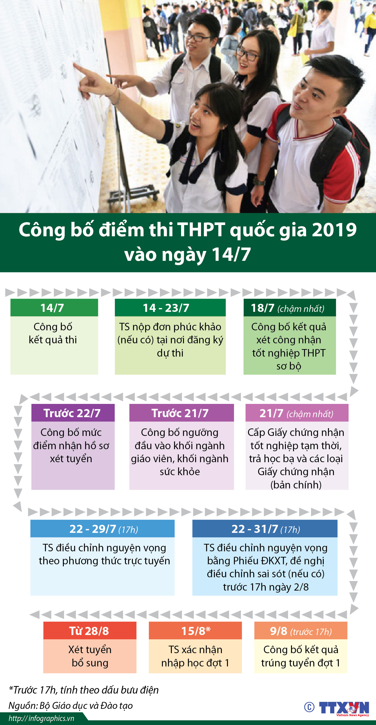 Công bố điểm thi THPT quốc gia 2019 vào ngày 14/7
