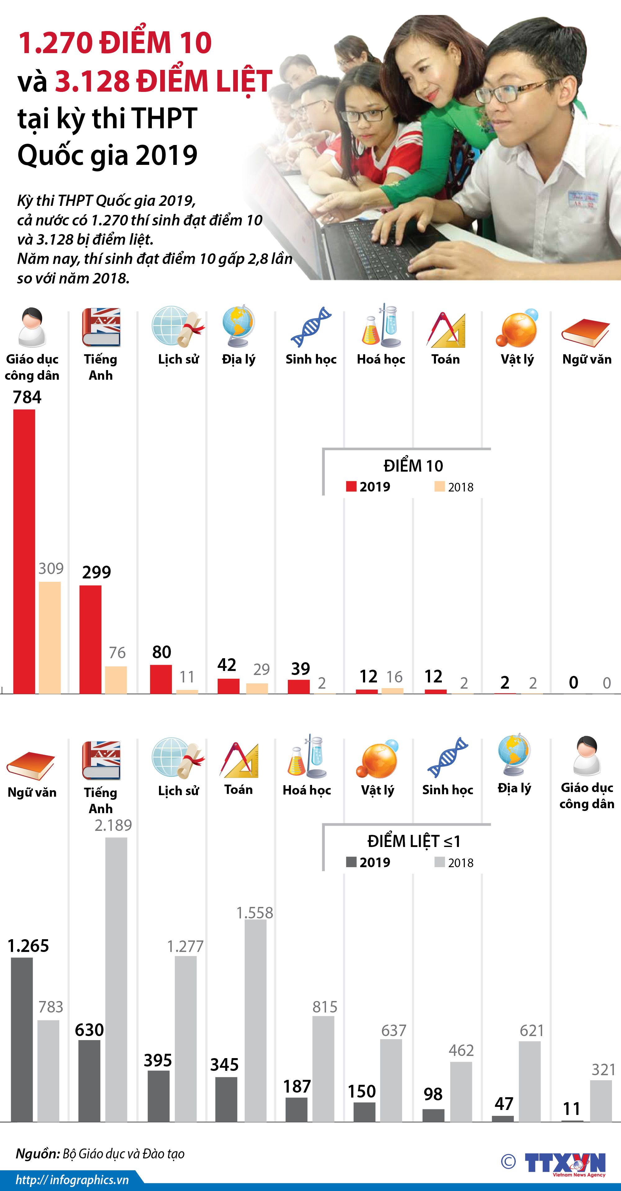 1.270 điểm 10 và 3.128 điểm liệt tại kỳ thi THPT Quốc gia 2019