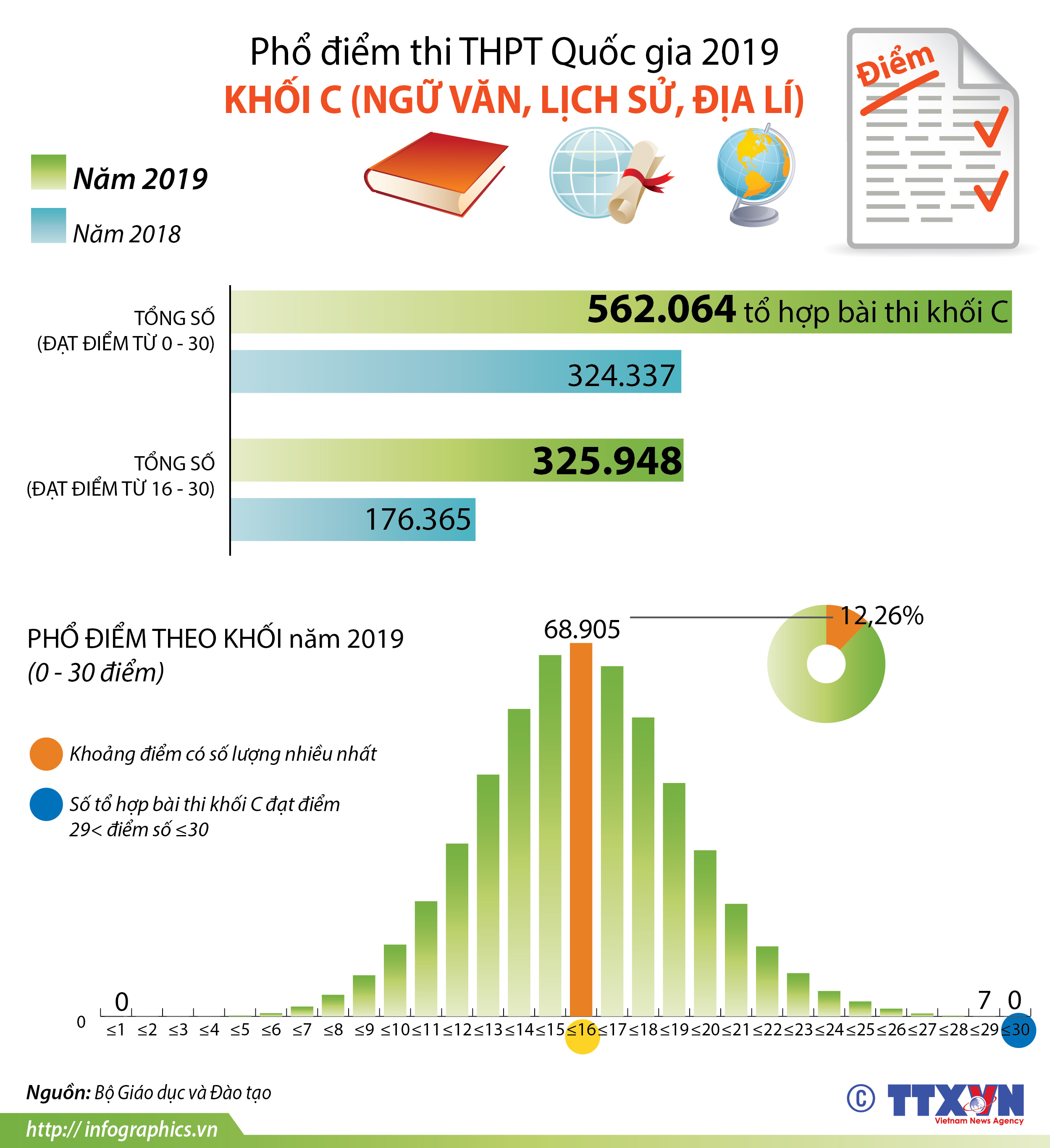 Phổ điểm thi THPT Quốc gia 2019 khối C (Ngữ văn, Lịch sử, Địa lý)