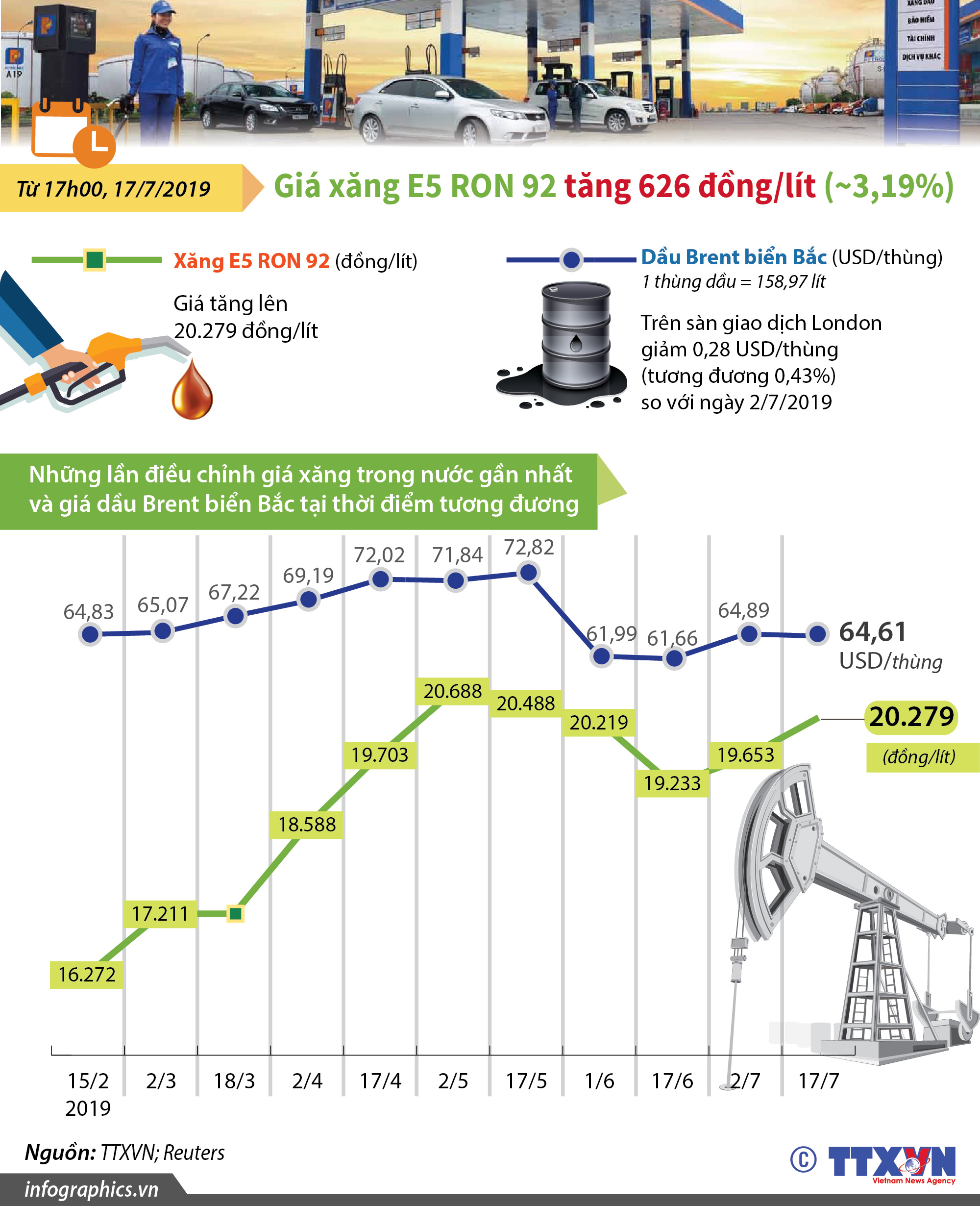 Giá xăng E5 RON 92 tăng 626 đồng/lít